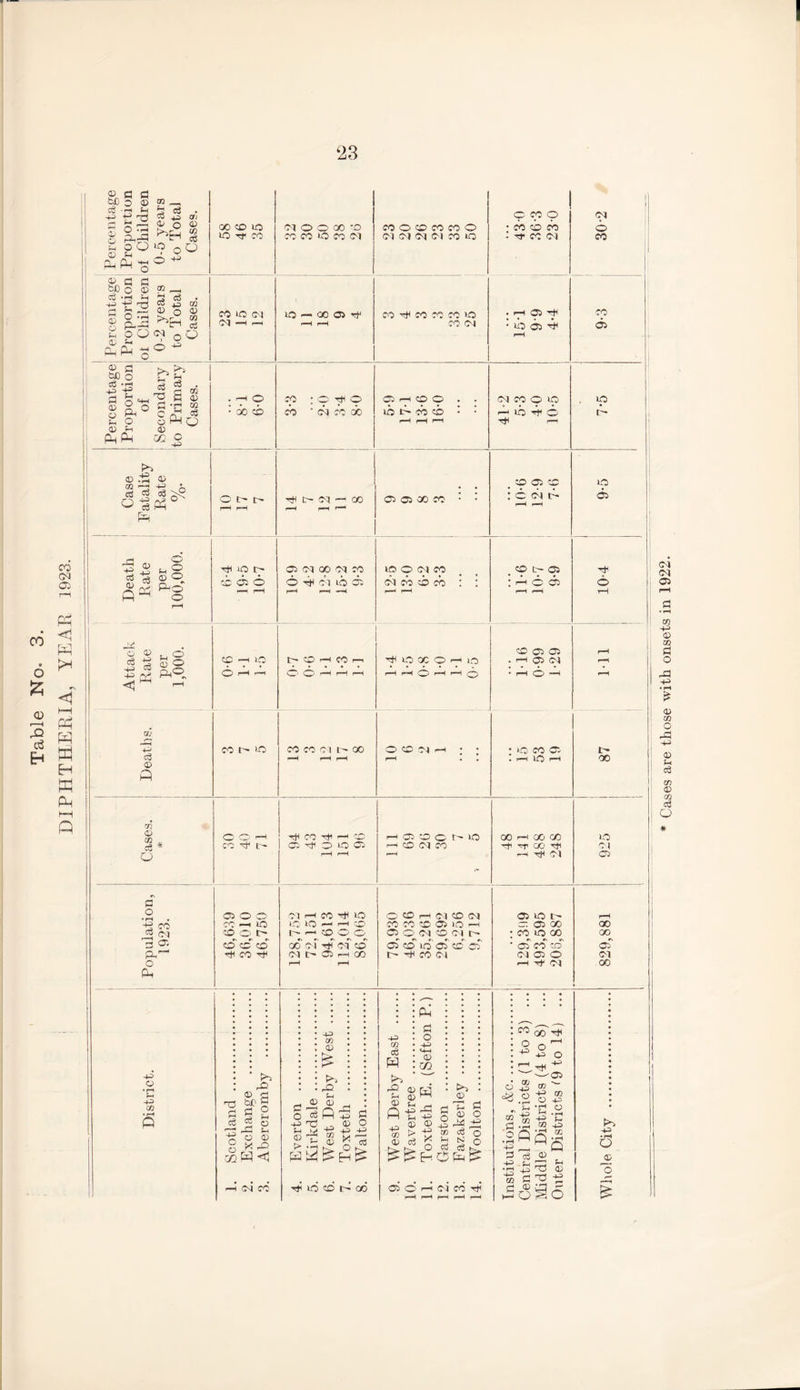 Table No- 3. DIPHTHERIA, YEAR 1923 ‘23 Percentage Proportion oi Children 0-5 years to Total Cases. 00 CD IO in Tf CO OI O O 00 *D CO CO 10 CO Ol co 0 co co co O Ol Ol CM Ol CO IQ ! c«9 ; cb co cb - H1 CO Ol 30-2 | Percentage Proportion oi Children 0-2 years to Total Cases. CO >0 <M 10 ~ 00 o> tp CO Hi CO CO CO 10 05 • 00 CD cb * <m cb do ib t4 cb cb • : H lb Hi © r— 1 Case Fatality Rate 0/ /O' O t- r- I-”* rH H* C- CM — 00 * OiOOOCC' : : . CO 05 CO : 6 bi R rH rH 9-5 Death Rate per 100,000. Til O l> CO 05 O rH rH 05 CM 00 oq CO 0 9 bi 10 05 rH p-H —H IO O (M CO cm cb cb cb : : 1-1 fH _ © t~ 05 : rH 0 05 rH 1—i 10-4 Attack Rate per 1,000. CD —1 ID 6 -4 A t'COHMr- O’1 O hH rH rH Hi lO OC O h 10 1—• 1—t O rH r—( <£} CO 05 05 . rH 05 Ol • rH O —1 Ml Deaths. co t— m CO CO CM 1- 00 O CO Ol h ; ; rH » . : »o co cr- . H IO rH t- 00 rri 0 OO^ Hi CO HI rH CD rP 05 CO O t IO 00 rH GO CO 10 H * co ^ r- 05 r)i O lO 05 H CO Ol CO H1 rrp CO H1 Ol rH rH <H t— Hi Ol 03 c 0 05 0 0 <M 1—1 CO Hi lO 0 co H Ol CO CM 05 IO O rH CO CC-hO iO 10 —1 1—1 CD CO CO CO 05 IO rH — 05 QO 00 H CM 50 O O' c~ 1—11 co 0 0 05 O Ol CO Ol 1— ; CO iO OO 00 3 05 CD CD CD' 06' oi 9 oi cb 05 CO IO 05 CD 05 • 05 cb cb 05~ Cl ^ ^COTf Ol t— 05 rH CO r- Hi co oi Ol 05 0 Ol 0 rH rH rH rf Cl 00 P4 : i'T : : : * • • • PlJ # 4-3 o h 4^ rO 0 C rn d O d h <3 5 o r-^3 pH o ° ® m H <3 <M CO C O -p P © t> +3 CO CD £ pO Sh 0 fi 4*3 03 0 £ c o -p e5 fe* in © t' co 4-3 c6 w KO r0 © ft -p 03 © fl o HH © GO © ^ © 1© 73 © r« ce N H a o -p o o K-. P P 03 K. Oi O H Cl CO T|l CO -p oo H* p •' < o © £J ^ X . p 2 ® 4-3 2 c3 4^ fn 43 -e c» a? 4-3 o • rH £h 4-3 GG • rH A 'O 03 -p '05 C5 • rH P 4-3 a} Ph 0 4-3 £53 USO K*^ 4^ • rH O X o Cases are those with onsets in 1922.
