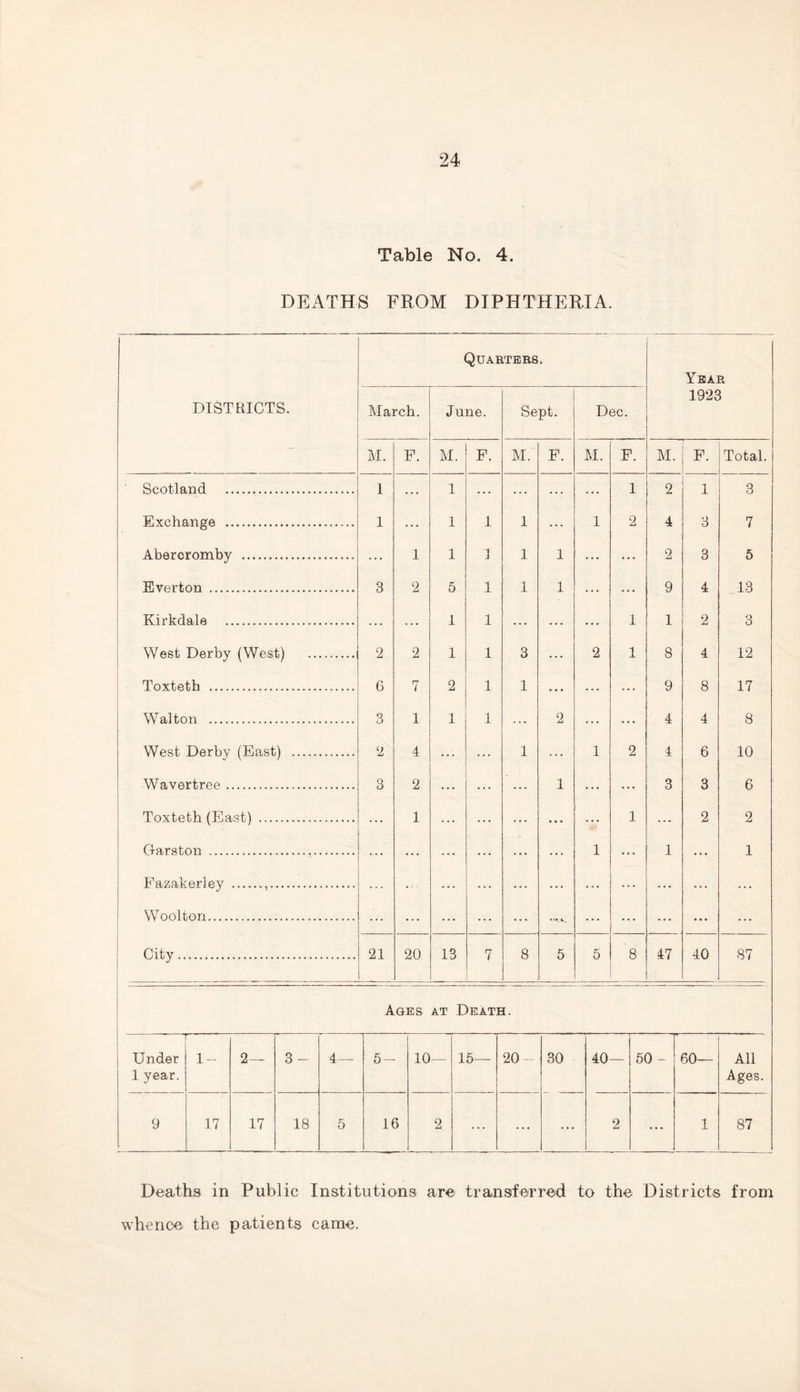Table No. 4. DEATHS FROM DIPHTHERIA. DISTRICTS. March. Quab June. TERS. Sept. Dec. Year 1923 M. F. M. F. M. F. M. F. M. F. Total. Scotland . 1 ... 1 ... ... ... ... 1 2 1 3 Exchange .. 1 ... 1 1 1 ... 1 2 4 3 7 Abercromby . ... 1 1 1 1 1 ... ... 2 3 5 Everton .. 3 2 5 1 1 1 ... ... 9 4 13 Kirkdale . 1 1 1 1 2 3 West Derby (West) . 2 2 i 1 3 . . • 2 1 8 4 12 Toxteth ....— 6 7 2 1 1 ... ... ... 9 8 17 Walton ... 3 1 1 1 ... 2 ... ... 4 4 8 West Derby (East) . 2 4 ... ... 1 ... 1 2 4 6 10 Wavertree. 3 2 ... ... ... 1 ... ... 3 3 6 Toxteth (East) ... 1 1 2 2 Garston . 1 1 1 Fazakerley .,. . . • . . . . . . . . . • . • ... Woolton. ... ... ... ... ls*.k ... ... ... ... ... City. 21 20 13 7 8 5 5 8 47 40 87 Ages at Death. -- Under 1- 2— 3- 4— 5- 10— 15— 20 - 30 40— 50 - 60— All 1 year. Ages. 9 17 17 18 5 16 2 ... ... ... 2 ... 1 87 Deaths in Public Institutions are transferred to the Districts from whence the patients came.