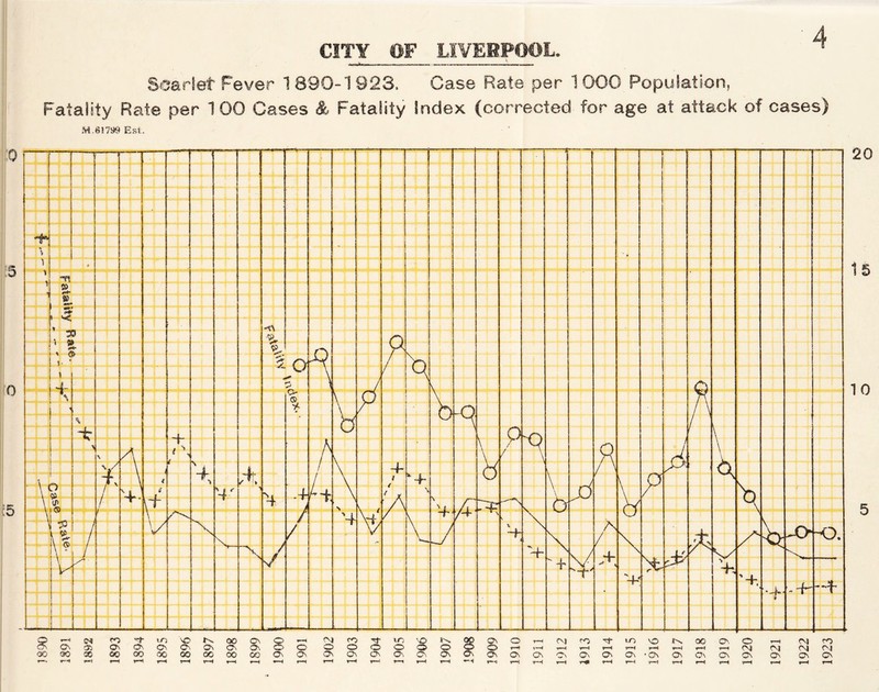 CITY OF LIVERPOOL 4 Scarlet Fever 1 890-1923, Case Rate per 1 000 Population, Fatality Rate per 100 Cases & Fatality Index (corrected for age at attack of cases) M.61799 Est. 20 10