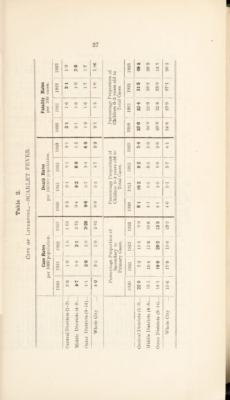 City of Liverpool.—SCARLET FEVER. ■ 27 1923 1*9 2 0 1-7 © 00 ty Rates 00 cases. <3 © fe 3M CM © 1—1 © <M © cb bd A CM S3 tn 4® — « a -a o 33 o Q o fH © CO CM © ib CM © CM 02 03 t- ib ip ib S3 O A in h a> -3 * a « a aj 3m 52 o o O rH U CD P-t CO iO iO CO CM CM © t- 03 GO © rH rH CM 00 CM o o §2 * ^ o ° 53 a $ o ® Sh rH P3 © © A g 2 SS S Ai a) CO c$ O (—H CfS o Eh cm 02 o CM 02 33 o o -u ■£ CO o 53 Pm 3 o a fH ^ PM CM © A -h © CO CM 02 CO CO A cd © co c3 O (—I C3 -AM o Eh CM 02 © co CM 02 00 iO CM CM © rH iO th © rH CO CM © CM rH CN o> rH 00 GO <32 A cb cb © cb 1920 O tp rH cb A A Of co I CO -1-2 o • rH H -AS C/2 s c3 !H -t-= S3 © o GO I co += o • r-H H A3 C/2 P © r—H Tj aH 21 02 A3 O ’G C/2 • rH P CD -4-3 p rH* A3 • rH Q © o M3 £ AH L 2 cc Ph 2 g° © S3 ^0 ° O © CO co CM © © 02 00 © rH fH <d 1923 49 5 © CO 14-7 CM CO Ot> CO CM CM Cd rH bo co CM CM CM , 6 CM cp A CM © © © oo © A O © TH rH rH © CM © © 02 02 CO CM © bo A A Hi rH rH © CO CO CO ■+= S3 © o f-l © A M A 1922 > 11-5 CO rH rH 03 ib 03 © © rH rH CM Hh © 02 CN t— ib 02 A Cfr rH rH T< rH © © tH rH © CM 03 ib Hi ib Ol> rH 03 r—4 rH rH CO co HH 1 l '—1 rH A 1 — — o> C/2 m A3 O • f—H H o • r-H - H cc A3 o A3 C/2 • r-H A3 C/2 • pH H A3 P P C/2 • rH r—1 c3 H A3 0) © P f-i CB £ © -H CD A d o r^i O rH A3 • f—H o © o M3