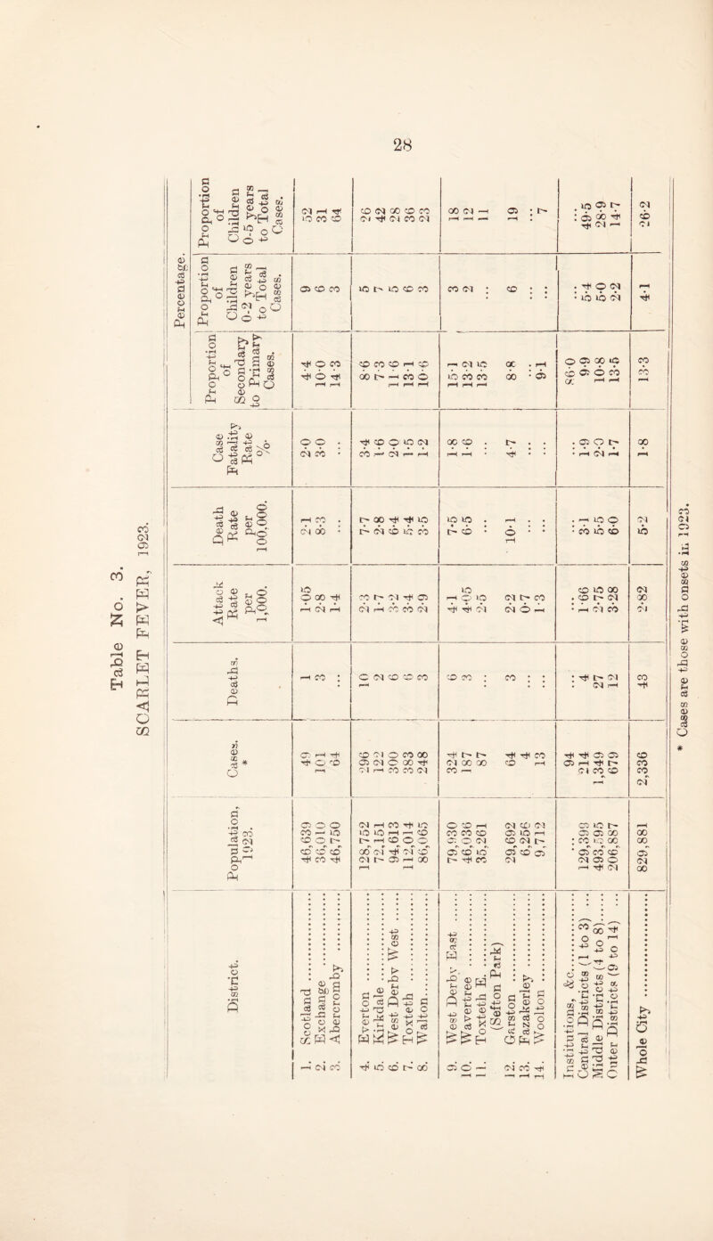 Table No. 3. SCAELET EEVEE, 1923. 28 Percentage. Proportion of Children 0-5 years to Total Cases. CM H TJI CO 04 GO CO CO 00 04 —1 os ; t- 49-5 28-9 14-7 04 | CO Ol Proportion of Children 0-2 years to Total Cases. 1 Proportion of Secondary to Primary Cases. ^ © CO H H r-H H CO CO CD r-H CO 00 t- —< CO o rH rH i—H i 151 13 2 13-5 8-8 91 cb as 0 co at r~1 r-* CO p-j o^° [H © © . 04 co : QCCO . . . . Cp O !>• GO 1 ' • Death Rate per 100.000. r-H CO . 04 cb : l> 00 -cH rh ID D 04 cb ih co 40 40 • r—1 • • • • • * • • t> O * O * * • r—4 40 <0 * CO 40 CO 5-2 Attack Rate per 1,000. ICS © CO r—I 04 rH CO 1 04 os 04 H CO CO 04 40 t—1 O 10 04 tC- CO ^ H 04 04 0 H CO as 00 . CO c— 04 : H 04 CO 04 CO OJ [ r Deaths. h co : © 04 CO CO CO P-H 'to co ; co ; ; ♦ 0 • : t- 04 . 04 r-H CO ■«* y) <D 00 * CHS* Tf-OO r—1 CO 04 O CO 00 Ol 04 © 00 04 r-t CO CO 04 t> r» Tt< co 04 00 GO CO I-H CO p—i rfl C5 05 05 1—1 rt< r- 04 CO CO 2,336 Population, 1023. 46,639 36,010 46,750 1 04 i-H CO T+4 LO lO>OHr-lCO l~— r-H CO o © GO 04 ■>ch 04 CO 0-4 r- 05 h 00 rH rH 79,930 46,036 35,261 29,692 6,256 9,712 129,399 493,595 206,887 r-H 00 GO as 04 GO Cases are those with onsets in 1923.