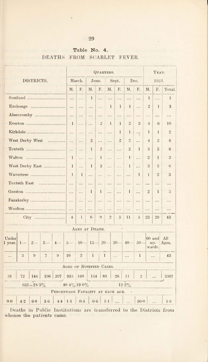 Table No. 4. DEATHS FROM SCARLET FEVER. DISTRICTS. Quarters. Yea R. 1. Ma reb. June. Sept. Dec. 192c M. F. M. F. M. F. M. F. M. F. Total. Scotland. 1 1 ] Exchange . . . . . . . 1 1 1 . . . 2 1 3 Abercromby . ... ... ... . • • ... ... ... ... • • • j Everton ... 1 ... ... o •ml 1 1 2 3 4 6 10 Kirkdale... 1 1 1 1 2 West Derby West . » • • . • • 2 . . . ... 2 o iml / 4 2 6 Toxtetk ... ... 1 2 . . . 2 1 3 3 6 Walton .. 1 ... 1 ... 2 1 3 i West Derby East .. 1 ... 1 3 1 ... 3 3 6 Wavertree . 1 1 ... ... ... 1 1 2 O O Toxteth East . ... • • • ... ... ... * • • • • • ... • •« Garston . ... ... 1 1 1 ... 2 1 o o Fazakerley. ... ... . . . ... ... ... ... Woolton. ... ... ... ... ... ... ... City . 4 1 6 9 2 5 11 5 23 20 43 Ages at Death. Under l year. 1— 2— 3— 4— 5— 10— 15— 20 — 30— 40- 50— 60 and UD- ■c ward®. All Ages. ... 3 9 7 9 10 2 1 1 ... ... 1 ... 43 Ages oe Notified Cases. 31 72 146 196 207 _) ! 933 440 154 _ | 89 26 11 2 ... 2307 _) 652 = 25-3% 40 4( 190°/ 12-2°/ Percentage Fatality at each age. 0 0 4-2 6-8 3-6 4-4 1-1 0-4 0-6 M 50-0 1-8 Deaths in Public Institutions are transferred to the Districts from whence the patients came.