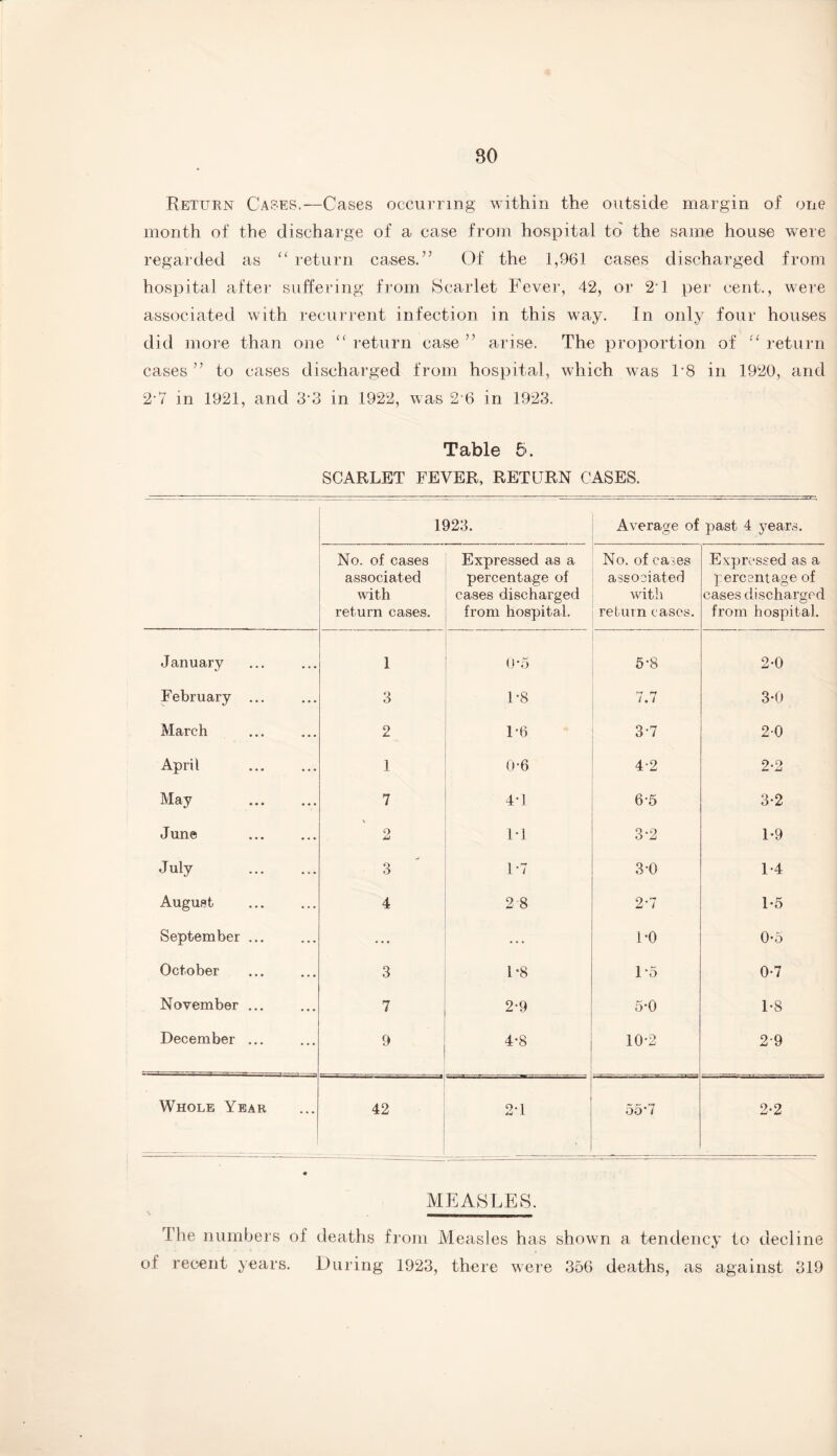 80 Return Cases.—Cases occurring within the outside margin of one month of the discharge of a case from hospital to' the same house were regarded as “ return cases.” Of the 1,961 cases discharged from hospital after suffering from Scarlet Fever, 42, or 21 per cent., were associated with recurrent infection in this way. In only four houses did more than one “return case” arise. The proportion of “return cases ” to cases discharged from hospital, which was 1*8 in 1920, and 2-7 in 1921, and 3'3 in 1922, was 2 6 in 1923. Table 5. SCARLET FEVER, RETURN CASES. 1923. Average of past 4 years. No. of cases associated with return cases. Expressed as a percentage of cases discharged from hospital. No. of cases associated with return cases. Expressed as a percentage of cases discharged from hospital. January 1 0*5 5*8 2-0 February ... 3 U8 7.7 3-0 March 2 1*6 3-7 2-0 April 1 0-6 4-2 2-2 May 7 4-1 6-5 3-2 June 2 1-1 3-2 1-9 July . 3 1*7 3-0 1-4 August 4 2 8 2-7 1-5 September ... ... 1*0 0*5 October 3 1*8 1’5 0-7 November ... 7 2-9 5-0 1-8 December ... 9 4-8 10-2 29 Whole Year 42 O-l 1 55*7 2*2 MEASLES. The numbers of deaths from Measles has shown a tendency to decline of recent years. During 1923, there were 356 deaths, as against 319