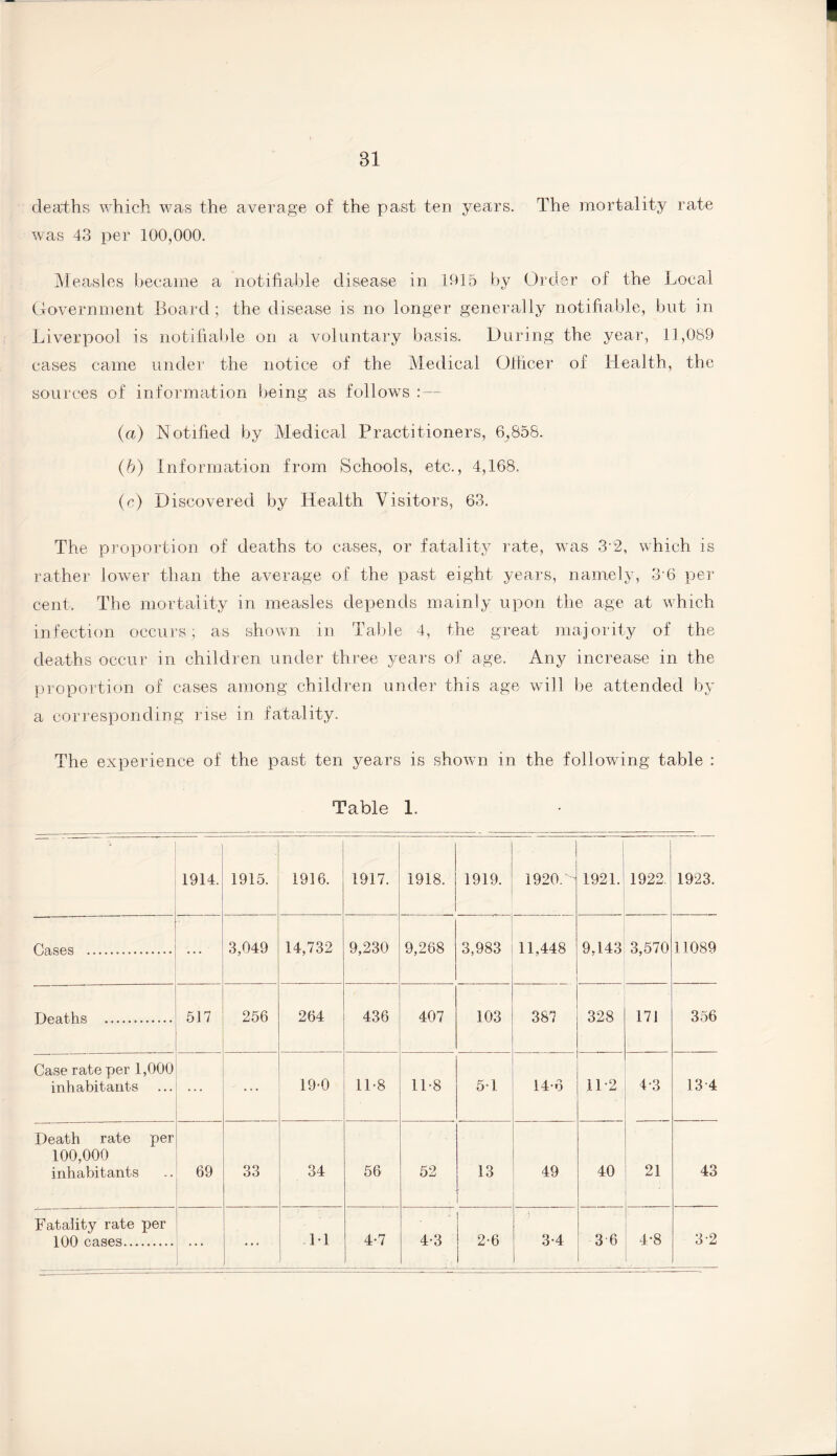 deaths which was the average of the past ten years. The mortality rate was 43 per 100,000. Measles became a notifiable disease in 1015 by Order of the Local Government Board; the disease is no longer generally notifiable, but in Liverpool is notifiable on a voluntary basis. During the year, 11,089 cases came under the notice of the Medical Officer of Health, the sources of information being as follows : — (а) Notified by Medical Practitioners, 6,858. (б) Information from Schools, etc., 4,168. (c) Discovered by Health Visitors, 63. The proportion of deaths to cases, or fatality rate, was 3\2, which is rather lower than the average of the past eight years, namely, 3'6 per cent. The mortality in measles depends mainly upon the age at which infection occurs; as shown in Table 4, the great majority of the deaths occur in children under three years of age. Any increase in the proportion of cases among children under this age will be attended by a corresponding rise in fatality. The experience of the past ten years is shown in the following table : Table 1. 1914. 1915. ■ 1916. 1917. 1918. 1919. 1920. 1921. 1922. 1923. Cases . ... 3,049 14,732 9,230 9,268 3,983 11,448 9,143 3,570 11089 Deaths . 517 256 264 436 407 103 387 328 171 356 Case rate per 1,600 inhabitants ... ... 19-0 11-8 11-8 51 14-6 112 4-3 13-4 Death rate per 100,000 inhabitants 69 33 34 56 52 13 49 40 21 • 43 Fatality rate per 100 cases. ... .11 4-7 4-3 2-6 3-4 36 4-8 3-2