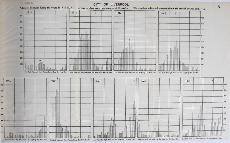 XX) 300 700 500 500 400 300 2U0 100 CITY OF LIVERPOOL Cases of Measles during the years 1915 to 1923. The arrows show recurring intervals cf 92 weeks. The asterisks indicate the normal rise in the second quarter of the year. 900 800 700 600 500 400 300 200 100 1915 hill i iin» m 11111 i li 1916 T 1917 III Uiimii 1918 r 900 800 700 600 500 400 300 200 100 Jan Feb Mar Apl May Jun Jul Aug Sep Oct Nov Dec jan Feb Mar Apl May Jun Jul Aug Sep Oct Nov Dec jan Feb Mar Apl May Jun Jul Aug Sep Oct Nov Dec Jan Feb Mar Apl May Jun Jul Aug Sep Oct Nov Dec 1919 mIIiI ll.llllllluf ll’lllillllll Jllll 1922 - 1 ill 11 InlliUl. LkL 1923 15 .iii 900 800 700 600 500 400 300 200 100 Jan Feb Mar Apl May Jun Jul Aug Sep Oct Nov Dec jan Feb Mar Apl May Jun Jul Aug Sep Oct Nov Dec Jan Feb Mar Apl May Jun Jul Aug Sep Oct Nov Dec Jan Feb Mar Apl May Jun Jul Aug Sep Oct Nov Dec Jan Feb Mar Apl May Jun Jul Aug Sep Oct Nov Dec