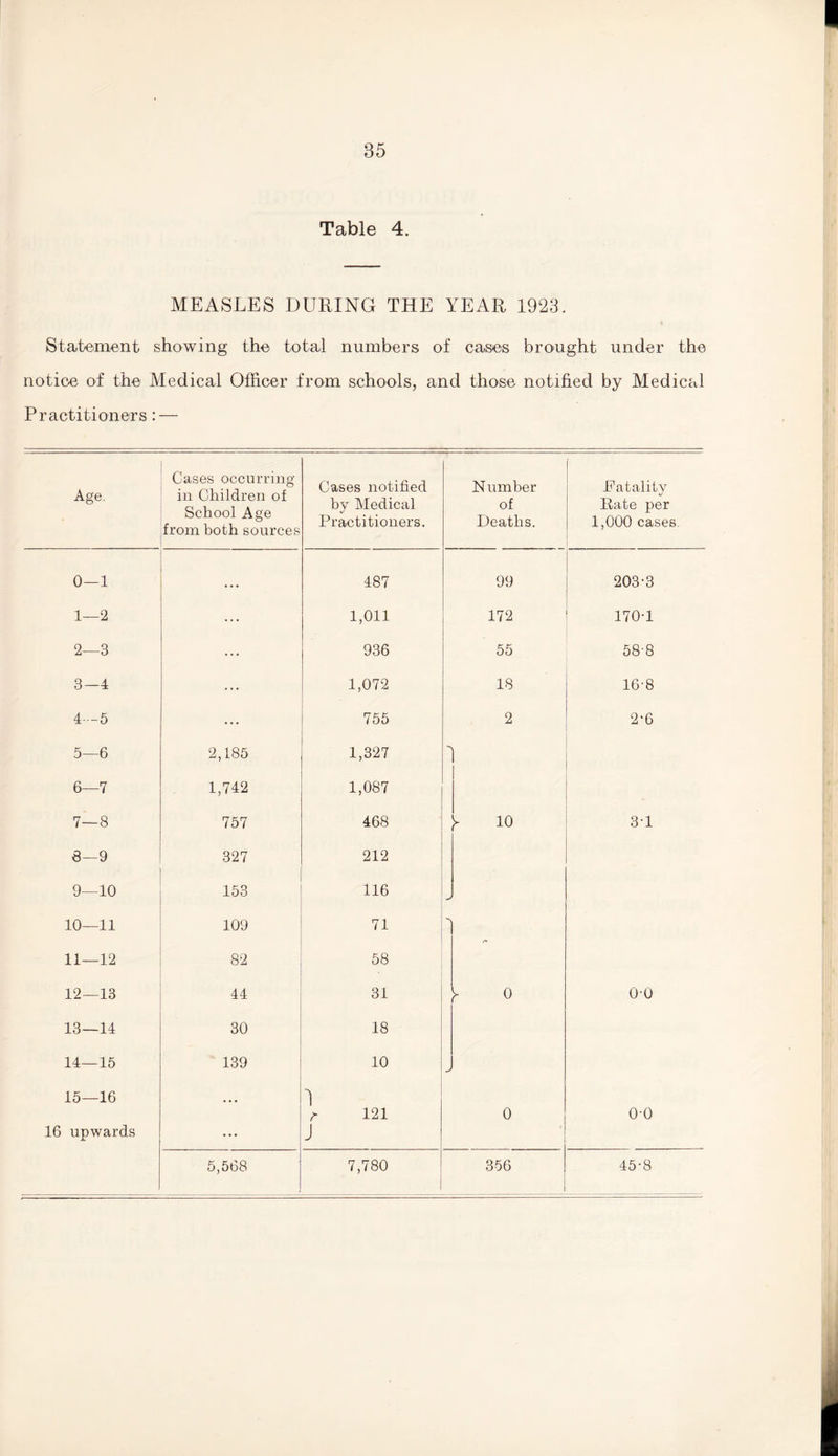Table 4. MEASLES DURING THE YEAR 1923. Statement showing the total numbers of cases brought under the notice of the Medical Officer from schools, and those notified by Medical Practitioners : — Age. Cases occurring in Children of School Age from both sources Cases notified by Medical Practitioners. N umber of Deaths. Fatality Rate per 1,000 cases 0—1 • • • 487 99 203-3 1—2 ... 1,011 172 170-1 2—3 ... 936 55 588 3—4 ... 1,072 18 16-8 4—5 ... 755 2 2-6 5—6 2,185 1,327 *> 6—7 1,742 1,087 7—8 757 468 > 10 3-1 8—9 327 212 9—10 153 116 -< 10—11 109 71 11—12 82 58 12—13 44 31 y o 00 13—14 30 18 14—15 139 10 J 15—16 1 A 121 0 o-o 16 upwards ... J 5,568 7,780 356 45-8