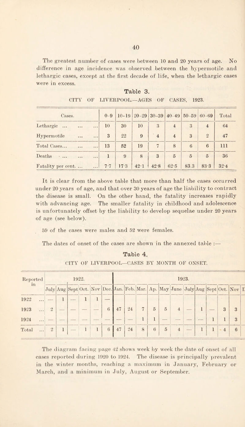 The greatest number of cases were between 10 and 20 years of age. No difference in age incidence was observed between the hypermotile and lethargic cases, except at the first decade of life, when the lethargic cases were in excess. Table 3. CITY OF LIVERPOOL.—AGES OF CASES, 1923. Cases. 0-9 10-19 20-29 30-39 40-49 50-59 60-69 Total Lethargic ... 10 30 10 3 4 3 4 64 Hypermotile 3 22 9 4 4 3 2 47 Total Cases... 13 52 19 j 7 8 6 6 111 Deaths • ... 1 9 8 3 5 5 5 36 Fatality per cent. ... 7-7 17 3 42-1 ' 42 8 62-5 83.3 83-3 32-4 It is clear from the above table that more than half the cases occurred under 20 years of age, and that over 30 years of age the liability to contract the disease is small. On the other hand, the fatality increases rapidly with advancing age. The smaller fatality in childhood and adolescence is unfortunately offset by the liability to develop sequelae under 20 years of age (see below). 59 of the cases were males and 52 were females. The dates of onset of the cases are shown in the annexed table : — Table 4, CITY OF LIVERPOOL—CASES BA MONTH OF ONSET. Reported in 1922. 1923. July Aug Sept Oct. Nov Dec. Jan. Feb. Mar. Ap. May June July Aug Sept Oct. Nov E 1922 ... — 1 — 1 1 —■ 1923 ... 2 — — — — 6 47 24 7 5 5 4 — 1 — 3 3 1924 ... 1 1 — — — — 1 1 3 Total 2 1 — 1 1 6 47 24 8 6 5 4 — 1 1 4 6 The diagram facing page 42 shows week by week the date of onset of all cases reported during 1920 to 1924. The disease is principally prevalent in the winter months, reaching a maximum in January, February or March, and a minimum in July, August or September.