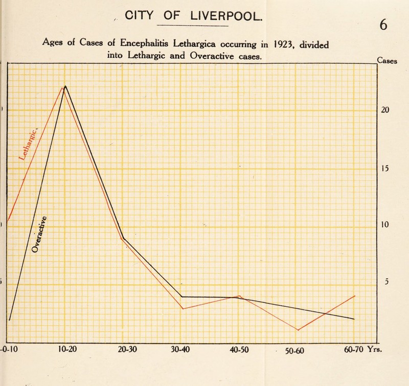 CITY OF LIVERPOOL 6 Ages of Cases of Encephalitis Lethargica occurring in 1923, divided
