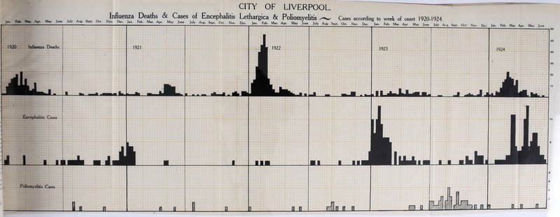 CITY OF LIVERPOOL Influenza Deaths & Cases of Encephalitis Lethafgica & Poliomyelitis Cases according to week of onset 1920-1924. Jr»V' IU/' Ian Mar A nr I. A /-V . w n. . . . . ...  1920 Influenza Deaths Encephalitis Cases J_l J_1 1921 Poliomyelitis Cases ,;il L 1922 a ■ — i^i 1 in_ L 1 ul. m Oct. Nov. Dec. Jan. Feb. Mar. Apr. May June i a a i