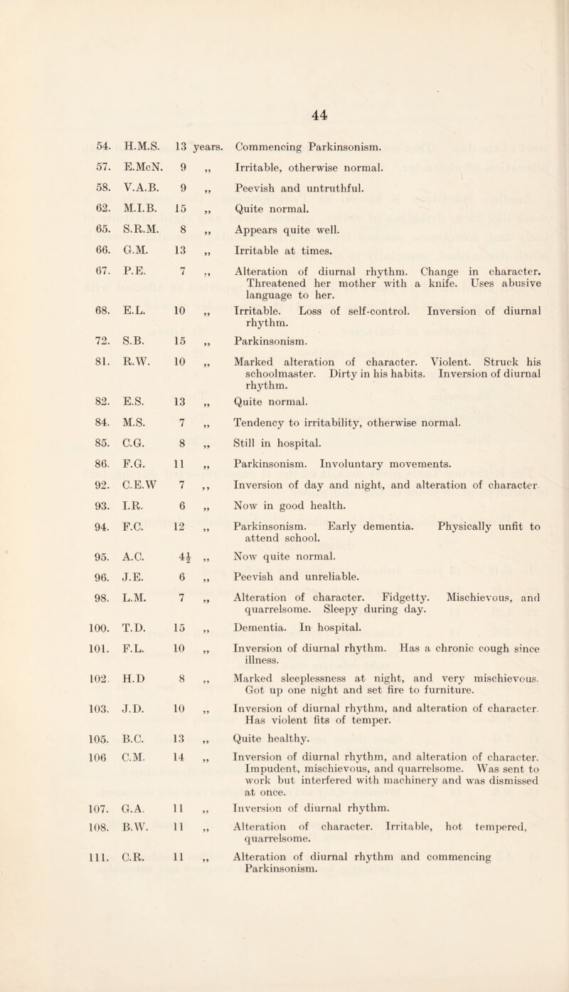 54. H.M.S. 13 years. Commencing Parkinsonism. 57. E.McN. 9 99 Irritable, otherwise normal. 58. V.A.B. 9 99 Peevish and untruthful. 62. M.I.B. 15 99 Quite normal. 65. S.R.M. 8 99 Appears quite well. 66. G.M. 13 99 Irritable at times. 67. P.E. 7 r 9 Alteration of diurnal rhythm. Change in character. Threatened her mother with a knife. Uses abusive language to her. 68. E.L. 10 99 Irritable. Loss of self-control. Inversion of diurnal rhythm. 72. S.B. 15 99 Parkinsonism. 81. R.W. 10 99 Marked alteration of character. Violent. Struck his schoolmaster. Dirty in his habits. Inversion of diurnal rhythm. 82. E.S. 13 99 Quite normal. 84. M.S. 7 99 Tendency to irritability, otherwise normal. 85. C.G. 8 99 Still in hospital. 86. F.G. 11 99 Parkinsonism. Involuntary movements. 92. C.E.W 7 9 9 Inversion of day and night, and alteration of character 93. I.R. 6 99 Now in good health. 94. F.C. 12 99 Parkinsonism. Early dementia. Physically unfit to attend school. 95. A.C. 41 99 Now quite normal. 96. J.E. 6 99 Peevish and unreliable. 98. L.M. 7 99 Alteration of character. Fidgetty. Mischievous, and quarrelsome. Sleepy during day. 100. T.D. 15 99 Dementia. In hospital. 101. F.L. 10 99 Inversion of diurnal rhythm. Has a chronic cough since illness. 102. H.D 8 99 Marked sleeplessness at night, and very mischievous. Got up one night and set fire to furniture. 103. J.D. 10 99 Inversion of diurnal rhythm, and alteration of character. Has violent fits of temper. 105. B.C. 13 99 Quite healthy. 106 C.M. 14 99 Inversion of diurnal rhythm, and alteration of character. Impudent, mischievous, and quarrelsome. Was sent to work but interfered with machinery and was dismissed at once. 107. G.A. 11 9 9 Inversion of diurnal rhythm. 108. B.W. 11 99 Alteration of character. Irritable, hot tempered, quarrelsome. 111. C.R. 11 99 Alteration of diurnal rhythm and commencing Parkinsonism.