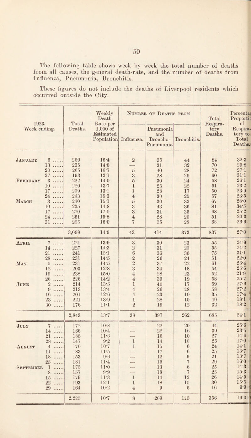 The following table shows week by week the total number of deaths from all causes, the general death-rate, and the number of deaths from Influenza, Pneumonia, Bronchitis. These figures do not include the deaths of Liverpool residents which occurred outside the City. 1923. Week ending. Total Deaths. Weekly Death Rate per 1,000 of Estimated Population Numbeb op Death S FROM Total Respira¬ tory Deaths. Percenta| Proporti( of Respira¬ tory to Total Deaths. Influenza. Pneumonia and Broncho- Pneumonia Bronchitis. January 6 . 260 16-4 2 35 44 84 32-3 13 . 235 14*8 — 31 32 70 29-8 20 . 265 16-7 5 40 28 72 27-1 27 . 193 12*1 3 28 29 60 31*1 February 3 . 222 14-0 5 30 24 58 26T 10 . 220 13-7 1 25 22 51 23-2 17 . 209 13*1 1 28 17 50 23-9 24 . 243 15-3 4 30 25 57 235 March 3 . 240 15*1 5 30 33 67 28-0 10 . 235 14*8 3 43 36 81 34-5 17 . 270 17*0 3 31 35 68 25-2 24 . 251 15*8 4 28 20 51 20-3 31 . 255 16-0 7 35 28 68 26-6 3,098 14-9 43 414 373 837 27-0 April 7 . 221 13*9 3 30 23 55 24-9 14 . 227 14-3 2 31 20 55 24*2 21 . 241 15*1 6 36 36 75 311 28 . 231 14-5 2 26 24 51 22*0 May 5 . 231 14*5 2 37 22 61 26*4 12 . 203 12*8 3 34 18 54 26*6 19 . 238 15-0 4 28 23 52 21*9 26 . 226 14-2 4 39 19 58 25*7 June 2 . 214 13-5 1 40 17 59 27*6 9 . 213 13*4 4 26 28 58 27*2 16 . 201 12-6 4 23 10 35 17*4 23 . 221 13-9 1 28 10 40 18*1 1 30 . 176 11-1 2 19 12 32 18*2 ; -5 2,843 13-7 38 397 262 685 24*1 July 7 . 172 10*8 _ 22 20 44 25*6 14 •••»•• 166 10-4 — 22 16 39 23*5 21 . 185 11-6 — 16 10 27 14*6 28 . 147 9*2 1 14 10 25 17*0 August 4 . 170 10-7 1 15 6 24 14*1 11 . 183 11*5 — 17 6 25 13*7 18 . 153 9-6 -- 12 9 21 13*7 25 . 181 11-4 — 19 7 29 16*0 September 1 . 175 11-0 — 13 6 25 14*3 8 . 157 9-9 — 18 7 25 15*3 15 . 179 11*3 1 14 12 26 14*5 if 22 . 193 12*1 1 18 10 30 15*5 i I 29 . 164 10*2 4 9 6 16 9*9 0 2,225 10-7 8 209 125 356 16*0