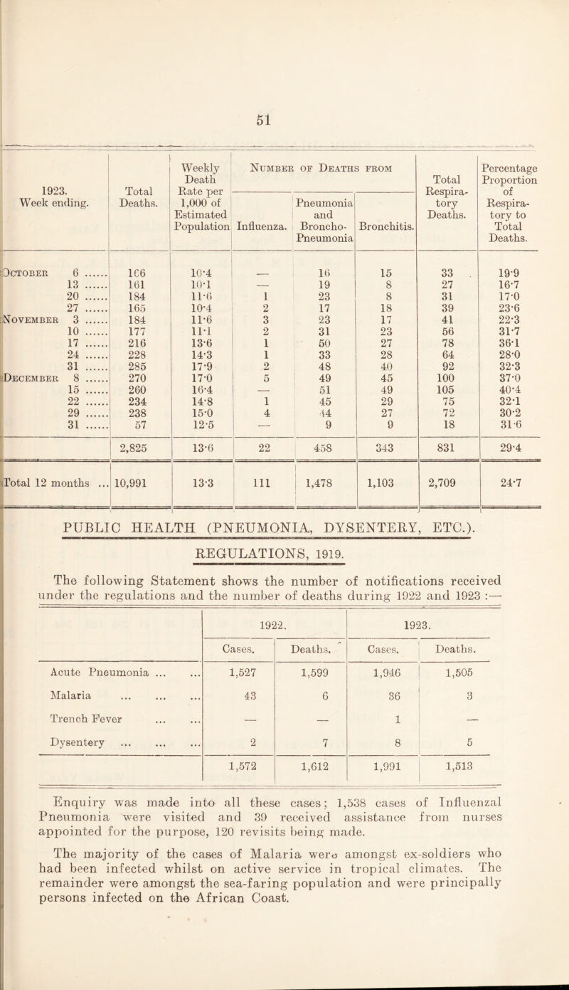 1 1923. Week ending. | Total Deaths. Weekly Death Rate per 1,000 of Estimated Population Number of Deaths from Total Respira¬ tory Deaths. Percentage Proportion of Respira¬ tory to Total Deaths. Influenza. Pneumonia and Broncho- Pneumonia Bronchitis. October 6 . 1C6 10-4 16 15 33 19-9 13 . 161 10T — 19 8 27 16-7 20 . 184 11-6 1 23 8 31 17-0 27 . 165 10*4 2 17 18 39 23-6 November 3 . 184 11*6 3 23 17 41 22-3 10 . 177 TIT 2 31 23 56 3P7 17 . 216 13*6 1 50 27 78 36T 24 . 228 14-3 1 33 28 64 28*0 31 . 285 17-9 2 48 40 92 32*3 December 8 . 270 170 5 49 45 100 37*0 15 . 260 16-4 — 51 49 105 40-4 22 . 234 14-8 1 45 29 75 32T 29 . 238 15*0 4 44 27 72 30-2 31 . 57 12-5 — 9 9 18 316 2,825 13*6 22 458 o -jo 040 831 29-4 Total 12 months ... — 1 - - 10,991 ; 13-3 111 1,478 1,103 2,709 24-7 l PUBLIC HEALTH (PNEUMONIA, DYSENTERY, ETC.). REGULATIONS, 1919. The following Statement shows the number of notifications received under the regulations and the number of deaths during 1922 and 1923 :— 1922. 1923. Cases. Deaths. Cases. Deaths. Acute Pneumonia ... 1,527 1,599 1,946 1,505 Malaria ... 43 6 36 3 Trench Fever ... — — 1 Dysentery ... 2 7 8 5 1,572 1,612 1,991 1,513 Enquiry was made into all these cases; 1,538 cases of Influenzal Pneumonia were visited and 39 received assistance from nurses appointed for the purpose, 120 revisits being made. The majority of the cases of Malaria wero amongst ex-soldiers who had been infected whilst on active service in tropical climates. The remainder were amongst the sea-faring population and were principally persons infected on the African Coast.