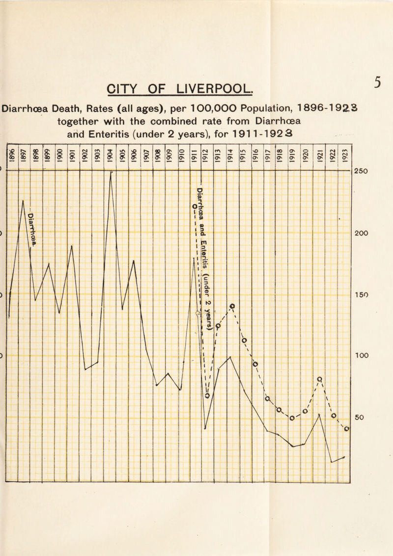 Diarrhoea Death, Rates (all ages), per 100,000 Population, 1896-192,3 together with the combined rate from Diarrhoea arid Enteritis (under 2 years), for 1911 -1923