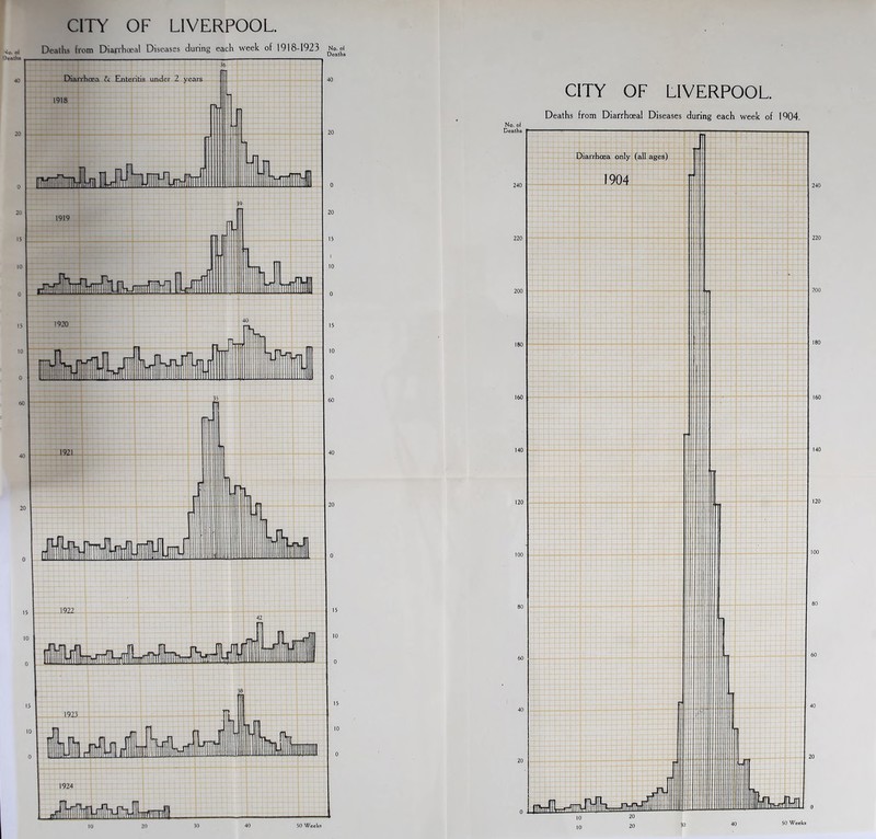 \o oi Deaths CITY OF LIVERPOOL No. of Deaths 40 20 0 20 15 t 10 0 15 10 0 60 40 20 0 15 10 0 15 10 0 10 20 30 40 50 Weeks CITY OF LIVERPOOL. Deaths from Diarrhoea! Diseases during each week of 1904. No. of 240 220 200 180 160 140 120 100 80 60 40 20 0