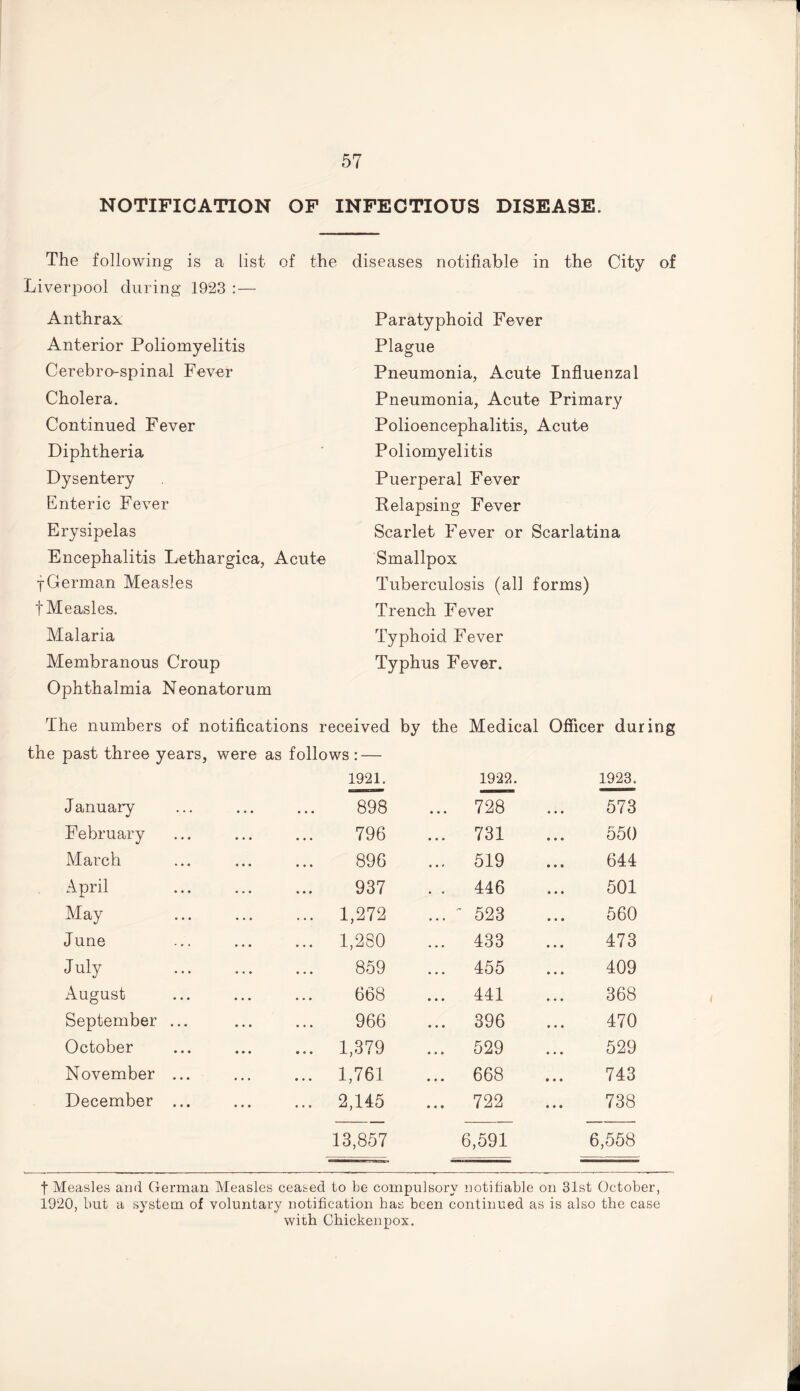 NOTIFICATION OF INFECTIOUS DISEASE. The following is a list of the diseases notifiable in the City of Liverpool during 1923 : — Anthrax Anterior Poliomyelitis Cerebrospinal Fever Cholera. Continued Fever Diphtheria Dysentery Enteric Fever Erysipelas Encephalitis Lethargica, Acute f German Measles f Measles. Malaria Membranous Croup Ophthalmia Neonatorum The numbers of notifications received by the Medical Officer during the past three years, were as follows: — 1921. 1922. 1923. January 898 ... 728 573 February . 796 ... 731 550 March . 896 ... 519 644 April . 937 . . 446 501 May . 1,272 ... ~ 523 560 June . 1,280 ... 433 473 July . 859 ... 455 409 August . 668 ... 441 368 September ... . 966 ... 396 470 October . 1,379 ... 529 529 November ... . 1,761 ... 668 743 December ... . 2,145 ... 722 738 13,857 6,591 6,558 Paratyphoid Fever Plague Pneumonia, Acute Influenzal Pneumonia, Acute Primary Polioencephalitis, Acute Poliomyelitis Puerperal Fever Relapsing Fever Scarlet Fever or Scarlatina Smallpox Tuberculosis (all forms) Trench Fever Typhoid Fever Typhus Fever. t Measles and German Measles ceased to be compulsory notifiable on 31st October, 1920, but a system of voluntary notification has been continued as is also the case with Chickenpox.