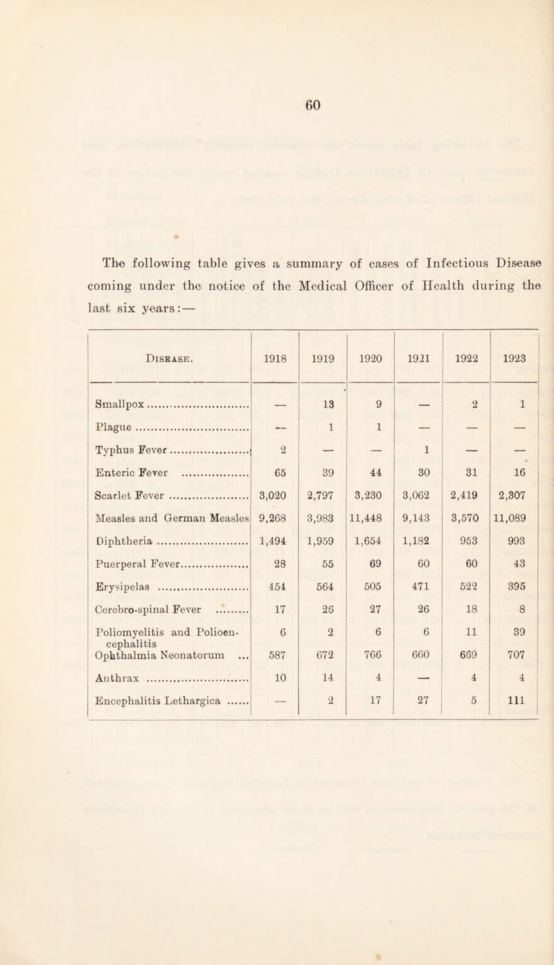 60 The following table gives a summary of cases of Infectious Disease coming under the notice of the Medical Officer of Health during the last six years: — Disease. 1918 1919 1920 1921 1922 1923 Smallpox. 13 9 2 1 Pla.cnio . 1 1 TvnVms Fever. 2 1 Enteric Fever . 65 39 44 30 31 16 Scarlet Fever . 3,020 2,797 3,230 3,062 2,419 2,307 Measles and German Measles 9,268 3,983 11,448 9,143 3,570 11,089 Diphtheria . 1,494 1,959 1,654 1,182 953 993 Puerperal Fever. 28 55 69 60 60 43 Erysipelas ... 454 564 505 471 522 395 Cerebro-spinal Fever .. 17 26 27 26 18 8 Poliomyelitis and Polioen- 6 2 6 6 11 39 cephalitis Ophthalmia Neonatorum 587 672 766 660 669 707 Anthrax . 10 14 4 4 4