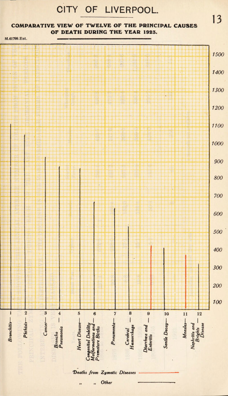 Bronchiti CITY OF LIVERPOOL COMPARATIVE VIEW OF TWELVE OF THE PRINCIPAL CAUSES OF DEATH DURING THE YEAR 1923. 13 1500 1400 1300 1200 1100 1000 900 800 700 600 500 400 300 200 100 *Deaths from Zymotic Diseases „ Other