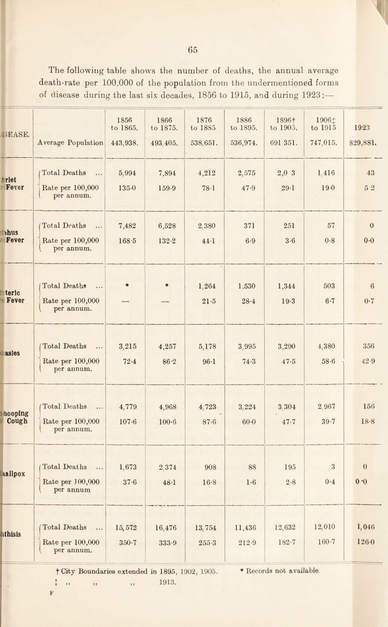 The following table shows the number of deaths, the annual average death-rate per 100,000 of the population from the undermentioned forms of disease during the last six decades, 1856 to 1915, and during 1923:— 1856 1866 1876 1886 1896f 1906+ to 1865. to 1875. to 1885 to 1895. to 1903. to 1915 1923 MEASE. Average Population 443,938. 493,405. 538,651. 536,974. 691 351. 747,015. 829,881. Total Deaths 5.994 7,894 4,212 2.575 2,0 3 1.416 43 ' rlet Fever Rate per 100,000 1350 159-9 78-1 47-9 291 190 5 2 per annum. Total Deaths 7,482 6,528 2,380 371 251 57 0 t >hus Fever Rate per 100,000 168-5 132-2 44-1 6-9 3-6 0-8 0-0 per annum. (Total Deaths * * 1.264 1,530 1,344 503 6 teric 1 Fever - Rate per 100,000 — — 21-5 28-4 19-3 6-7 0-7 [ per annum. (Total Deaths 3.215 4,257 5,178 3.995 3,290 4.380 356 asles Rate per 100,000 72-4 86-2 96-1 74-3 47-5 58-6 42-9 , per annum. [Total Deaths 4.779 4,968 4.723 3.224 3 304 2.967 156 tiooping - Cough Rate per 100,000 107-6 100-6 87-6 60-0 47-7 39-7 18-8 ( per annum. Total Deaths 1.673 2 374 908 88 195 3 0 (hallpox Rate per .100,000 37-6 48-1 16-8 1-6 2-8 0-4 o-o per annum (Total Deaths 15, 572 16.476 13.754 11,436 12.632 12.010 1,046 ithisis Rate per 100,000 350-7 333-9 255-3 212-9 182-7 160-7 126-0 ( per annum. t City Boundaries extended in 1895, 1902, 1905. * Records not available. 1 „ „ ,, 1913. F