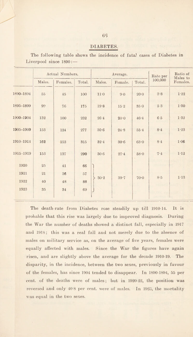 63 DIABETES. The following table shows the incidence of fata] cases of Diabetes in Liverpool since 1890: — Actual Numbers. Average. Rate per Ratio of Males to Females. Males. Females. Total. Males. Female. Total. 100,000 1890-1894 55 45 100 11-0 90 20-0 3-8 1-22 1895-1899 99 76 175 19-8 15-2 35-0 5 3 1-30 1900-1904 132 100 232 264 20-0 46-4 6 5 1-32 1905-1909 153 124 277 30-6 24-8 55'4 8-4 1-23 1910-1914 162 153 315 32-4 30-6 63-0 84 106 1915-1919 153 137 290 30 6 27-4 58-0 7-4 1-12 1920 25 41 66 1 1921 21 36 57 6 CO _A._ 39-7 70-0 8-5 1-13 1922 40 48 88 1923 35 34 69 1 J The death-rate from Diabetes rose steadily up till 1910-14. It is probable that this rise was largely due to improved diagnosis. During the War the number of deaths showed a distinct fall, especially in 1917 and 1918; this was a real fall and not merely due to the absence of males on military service as, on the average of five years, females were equally affected with males. Since the War the figures have again risen, and are slightly above the average for the decade 1910-19. The disparity, in the incidence, between the two sexes, previously in favour of the females, has since 1904 tended to disappear. In 1890-1894, 55 per cent, of the deaths were of males; but in 1920-22, the position was reversed and only 40 8 per cent, were of males. In 1920, the mortality was equal in the two sexes.