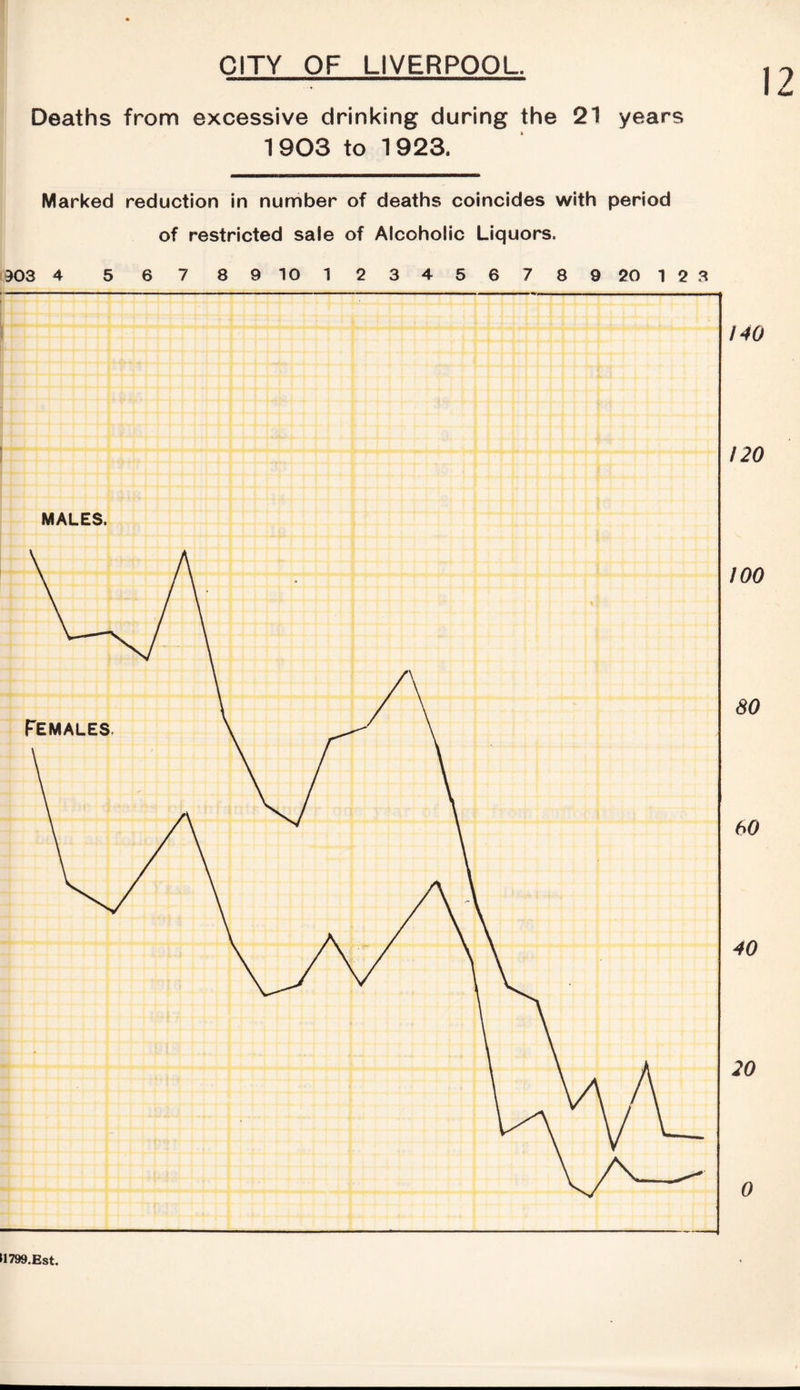 CITY OF LIVERPOOL. Deaths from excessive drinking during the 21 years 1903 to 1 923. Marked reduction in number of deaths coincides with period of restricted sale of Alcoholic Liquors.