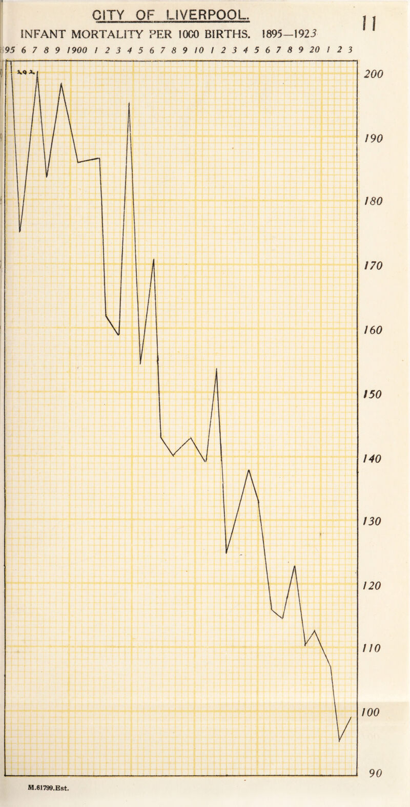 CITY OF LIVERPOOL. I II — l —— lilMWWWmMMII ... INFANT MORTALITY PER 1000 BIRTHS. 1895—1923 M.61799.Est, 90