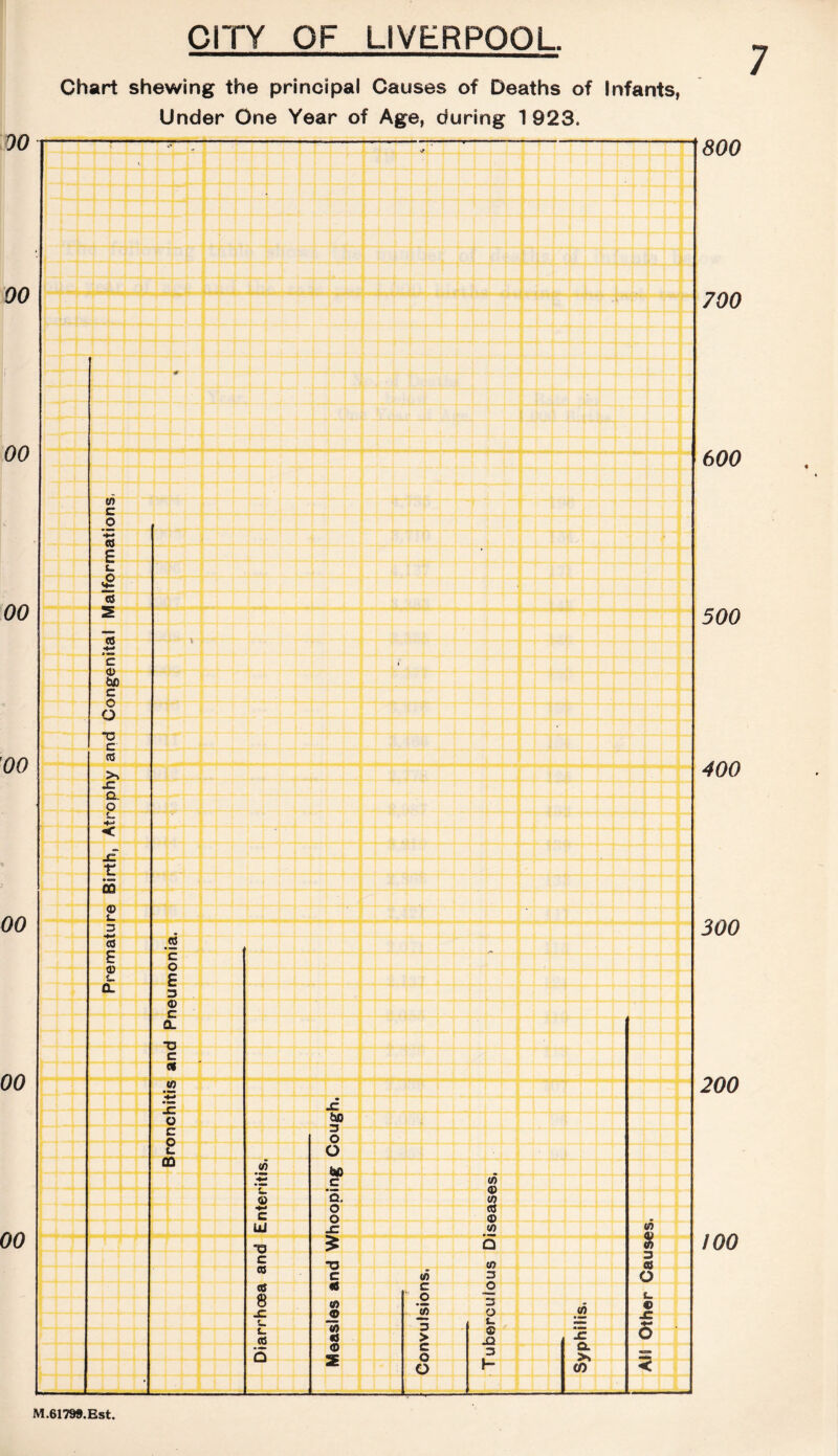 90 00 00 * 00 00 00 00 00 Premature Birth, Atrophy and Congenital Malformations, CITY OF LIVERPOOL Chart shewing the principal Causes of Deaths of Infants, Under One Year of Age, during 1 923. > \ * » . < 5 5 « 3 < ( D flL TQ C c* w Jf £ o SD c o -J o £_ O 00 </ 5 c (/) L. Q Q. V (0 *-» C O cd a) UJ J3 w w •e £ ZJ m c ay f 3 H (0 c t 0 3 o cd <8 c / 8 (0 ® • ■ fl n 3 o 0) 4 D -5 L. «*■* L. as « ► S 1c o Q <D 2 c c 5 3 Q. >, O H CO 5 • 800 700 600 500 400 300 200 100