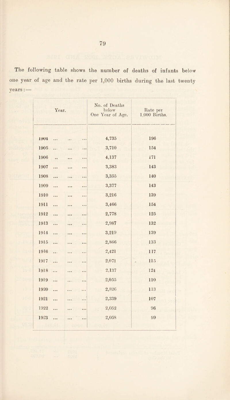 The following table shows the number of deaths of infants below one year of age and the rate per 1,000 births during the last twenty years:— Year. No. of Deaths below One Year of Age. Rate per 1,000 Births. 1904 . 4,735 196 1905 . 3,710 154 1906 . 4,137 171 1907 . 3,383 143 1908 . 3,355 140 1909 . 3,377 143 1910 . 3,216 139 1911 . 3,466 154 1912 . 2,778 125 1913 . 2,987 132 1914 . 3,219 139 1915 . 2,866 133 1916 . 2,421 117 1917 . 2,071 115 1918. 2,137 124 1919 . 2,055 110 1920 . 2,826 113 1921 . 2,339 107 1922 . 2,052 96 1923 . 2,058 99