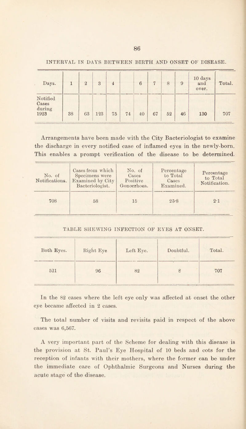 INTERVAL IN DAYS BETWEEN BIRTH AND ONSET OF DISEASE. Days. 1 2 3 4 6 7 8 9 10 days and over. Total. Notified Cases during 1923 38 63 123 75 74 40 67 52 46 130 707 Arrangements have been made with the City Bacteriologist to examine the discharge in every notified case of inflamed eyes in the newly-born. This enables a prompt verification of the disease to be determined. No. of Notifications. Cases from which Specimens were Examined by City Bacteriologist. No. of Cases Positive Gonorrhoea. Percentage to Total Cases Examined. Percentage to Total Notification. 708 58 15 25*8 . 2-1 TABLE SHEWING INFECTION OF EYES AT ONSET. Both Eyes. Right Eye Left Eye. Doubtful. Total. 521 96 82 8 707 In the 82 cases where the left eye only was affected at onset the other eye became affected in 2 cases. The total number of visits and revisits paid in respect of the above cases was 6,567. A very important part of the Scheme for dealing with this disease is the provision at St. Paul’s Eye Hospital of 10 beds and cots for the reception of infants with their mothers, where the former can be under the immediate care of Ophthalmic Surgeons and Nurses during the acute stage of the disease.