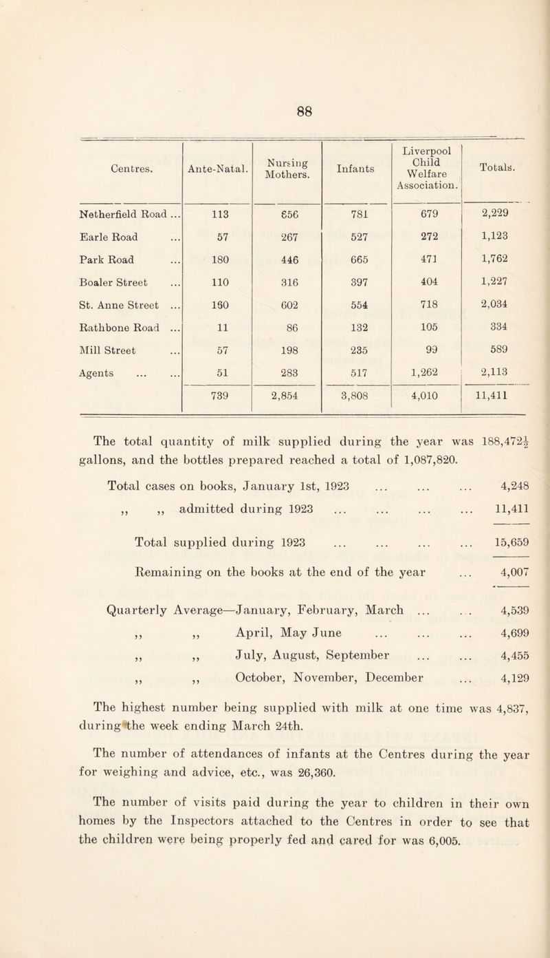 Centres-. Ante-Natal. Nursing Mothers. Infants Liverpool Child Welfare Association. Totals. Netherfield Road ... 113 656 781 679 2,229 Earle Road 57 267 527 272 1,123 Park Road 180 446 665 471 1,762 Boaler Street 110 316 397 404 1,227 St. Anne Street ... 190 602 554 718 2,034 Ratkbone Road ... 11 86 132 105 334 Mill Street 57 198 235 99 589 Agents 51 283 517 1,262 2,113 739 2,854 3,808 4,010 11,411 The total quantity of milk supplied during the year was 188,472-§ gallons, and the bottles prepared reached a total of 1,087,820. Total cases on books, January 1st, 1923 ... ... ... 4,248 ,, ,, admitted during 1923 ... ... ... ... 11,411 Total supplied during 1923 ... ... ... ... 15,659 Remaining on the books at the end of the year ... 4,007 Quarterly Average—January, February, March .. ,, ,, April, May June ,, ,, July, August, September ,, ,, October, November, December 4,539 4,699 4,455 4,129 The highest number being supplied with milk at one time was 4,837, during%he week ending March 24th. The number of attendances of infants at the Centres during the year for weighing and advice, etc., was 26,360. The number of visits paid during the year to children in their own homes by the Inspectors attached to the Centres in order to see that the children were being properly fed and cared for was 6,005.