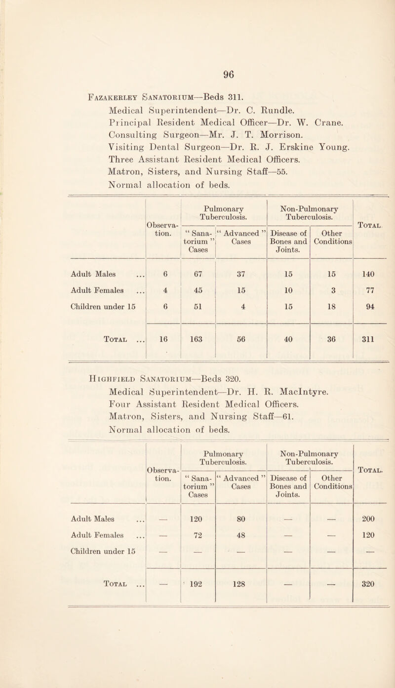 Fazakerley Sanatorium—Beds 311. Medical Superintendent—Dr. C. Rundle. Principal Resident Medical Officer—Dr. W. Crane. Consulting Surgeon—Mr. J. T. Morrison. Visiting Dental Surgeon—Dr. R,. J. Erskine Young. Three Assistant Resident Medical Officers. Matron, Sisters, and Nursing Staff—55. Normal allocation of beds. Observa¬ tion. Pulmonary Tuberculosis. Non-Pulmonary Tuberculosis. Total “ Sana¬ torium ” Cases “ Advanced ” Cases Disease of Bones and Joints. Other Conditions Adult Males 6 67 37 15 15 140 Adult Females 4 45 15 10 3 77 Children under 15 6 51 4 15 18 94 Total ... 16 163 56 40 36 311 Highfield Sanatorium—Beds 320. Medical Superintendent—Dr. H. R. MacIntyre. Four Assistant Resident Medical Officers, Matron, Sisters, and Nursing Staff—61. Normal allocation of beds. Observa¬ tion. Pulmonary Tuberculosis. Non-Pu] Tuberc monary ulosis. Total. “ Sana¬ torium ” Cases “ Advanced ” Cases Disease of Bones and Joints. Other Conditions Adult Males — 120 80 — — 200 Adult Females — 72 48 — — 120 Children under 15 — — — — — — Total ... — ’ 192 128 — — 320