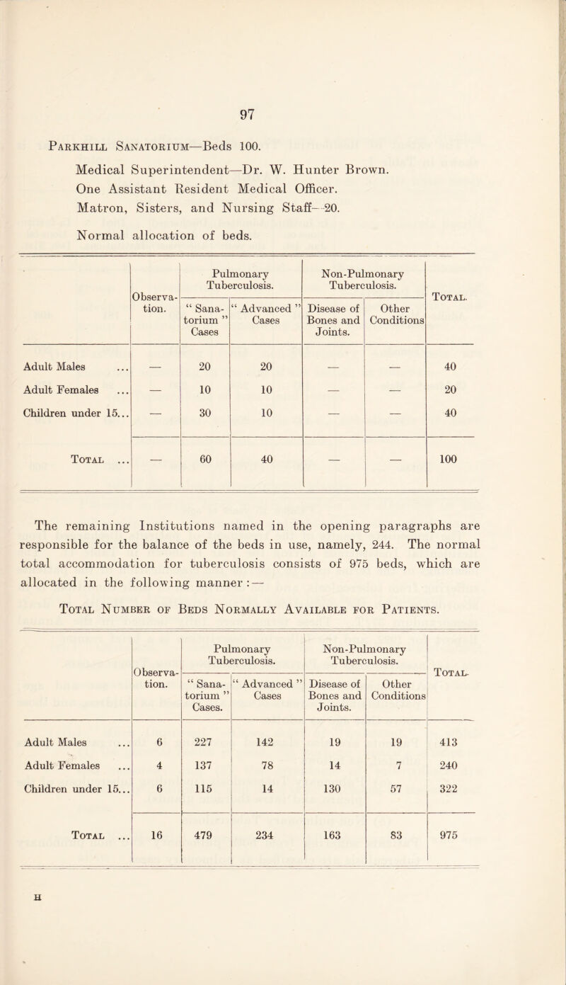 Parkhill Sanatorium—Beds 100. Medical Superintendent—Dr. W. Hunter Brown. One Assistant Resident Medical Officer. Matron, Sisters, and Nursing Staff- 20. Normal allocation of beds. 1 Observa¬ tion. Pulmonary Tuberculosis. Non-Pulmonary Tuberculosis. Total. “ Sana¬ torium ” Cases “ Advanced ” Cases Disease of Bones and J oints. Other Conditions Adult Males — 20 20 — — 40 Adult Females — 10 10 — — 20 Children under 15... — 30 10 — — 40 Total ... — 60 . 40 . — 100 The remaining Institutions named in the opening paragraphs are responsible for the balance of the beds in use, namely, 244. The normal total accommodation for tuberculosis consists of 975 beds, which are allocated in the following manner : — Total Number of Beds Normally Available for Patients. Observa¬ tion. Pulmonary Tuberculosis. Non-Pulmonary Tuberculosis. Total- “ Sana¬ torium ” Cases. “ Advanced ” Cases Disease of Bones and Joints. Other Conditions Adult Males 6 227 142 19 19 413 Adult Females 4 137 78 14 7 240 Children under 15... 6 115 14 130 57 322 Total ... 16 479 234 163 83 975 u