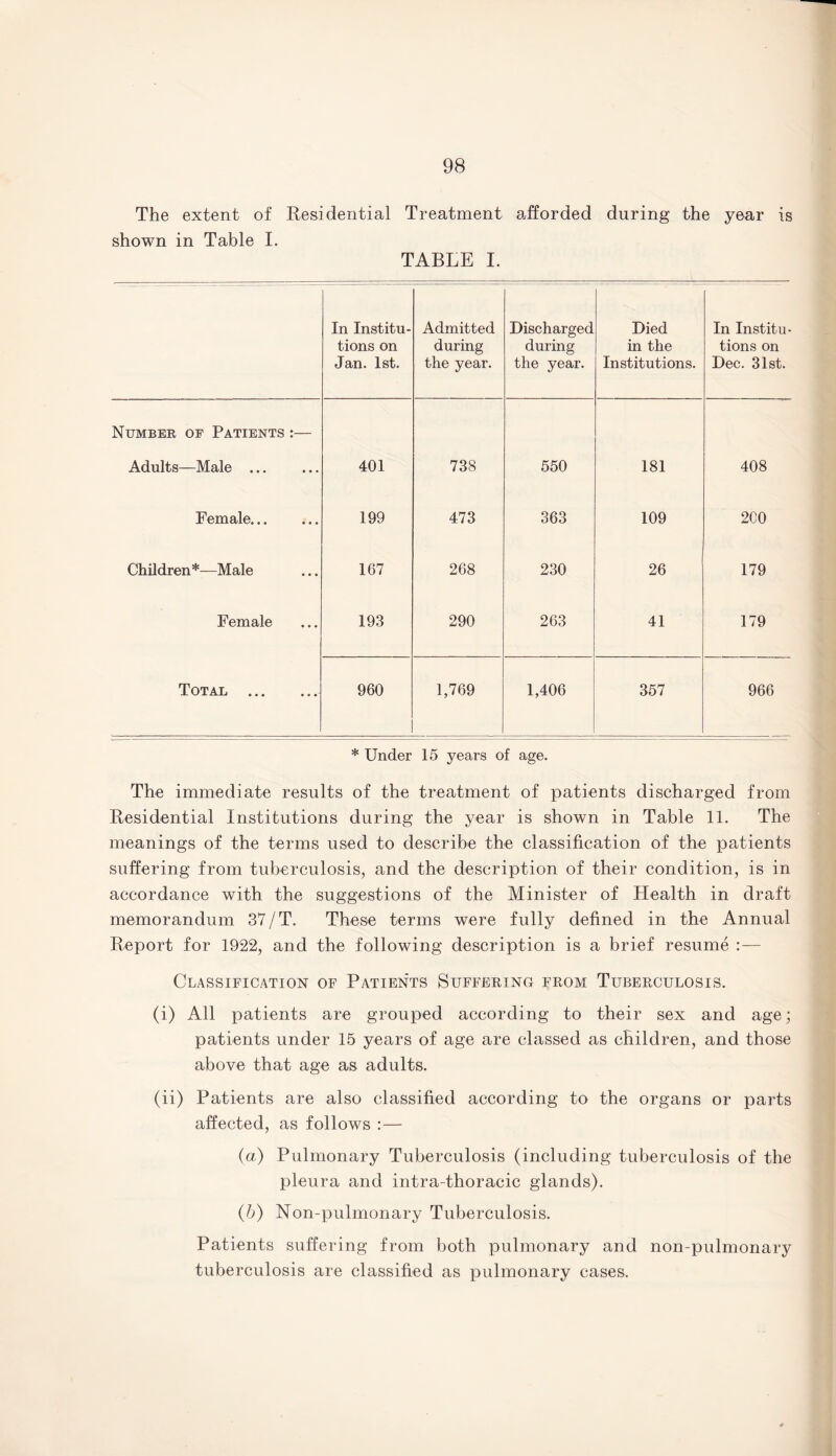 The extent of Residential Treatment afforded during the year is shown in Table I. TABLE I. In Institu¬ tions on Jan. 1st. Admitted during the year. Discharged during the year. Died in the Institutions. In Institu¬ tions on Dec. 31st. Number of Patients :— Adults—Male ... 401 738 550 181 408 Female. 199 473 363 109 2C0 Children*—Male 167 268 230 26 179 Female 193 290 263 41 179 Total . 960 1,769 1,406 357 966 * Under 15 years of age. The immediate results of the treatment of patients discharged from Residential Institutions during the year is shown in Table 11. The meanings of the terms used to describe the classification of the patients suffering from tuberculosis, and the description of their condition, is in accordance with the suggestions of the Minister of Health in draft memorandum 37/T. These terms were fully defined in the Annual Report for 1922, and the following description is a brief resume :— Glassification of Patients Suffering from Tuberculosis. (i) All patients are grouped according to their sex and age; patients under 15 years of age are classed as children, and those above that age as adults. (ii) Patients are also classified according to the organs or parts affected, as follows :— (a) Pulmonary Tuberculosis (including tuberculosis of the pleura and intra-thoracic glands). (h) Non-pulmonary Tuberculosis. Patients suffering from both pulmonary and non-pulmonary tuberculosis are classified as pulmonary cases.