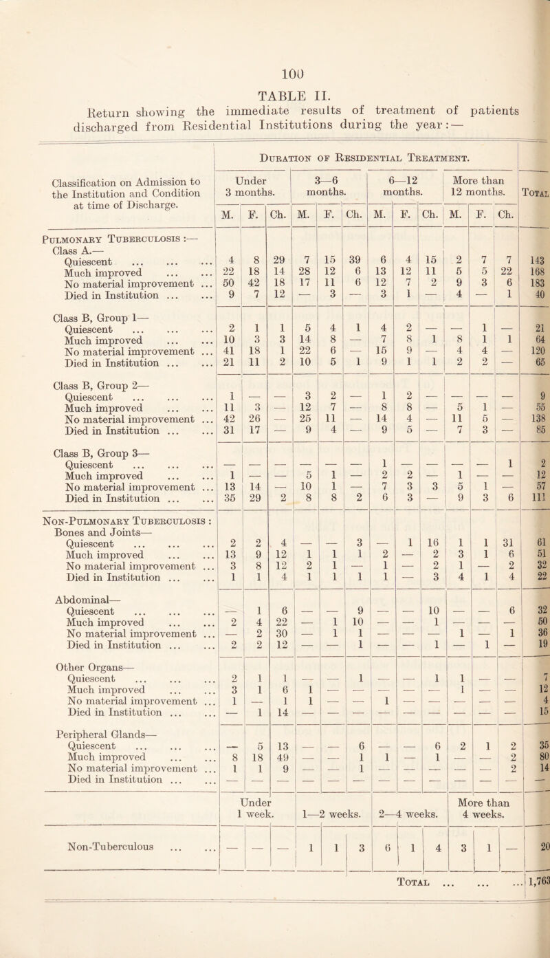 TABLE II. Return showing the immediate results of treatment of patients discharged from Residential Institutions during the year: — 1 Duration of Residential Treatment. Classification on Admission to the Institution and Condition at time of Discharge. Under 3 months. 3—6 months. 6 mi —12 rnths. More than 12 months. Total M. I F. Ch. M. F. Ch. M. F. Ch. j M. F. Ch. Pulmonary Tuberculosis :— Class A.— Quiescent 4 8 29 7 15 39 6 4 15 2 7 7 143 Much improved 22 18 14 28 12 6 13 12 11 5 5 22 168 No material improvement ... 50 42 18 17 11 6 12 7 2 9 3 6 183 Died in Institution ... 9 7 12 — 3 — 3 1 — 4 ■- 1 40 Class B, Group 1— 1 I Quiescent 2 1 1 5 4 4 2 — — 1 — 21 Much improved 10 3 3 14 8 — 7 8 1 8 1 1 64 No material improvement ... 41 18 1 22 6 — 15 9 — 4 4 — 120 Died in Institution. 21 11 2 10 5 1 9 1 1 2 2 — 65 Class B, Group 2— Quiescent 1 — -—- 3 2 — 1 2 — — -— — 9 Much improved . 11 3 -—- 12 7 — 1 8 8 — 5 1 -—• 55 No material improvement ... 42 26 — 25 11 — 14 4 — 11 5 — 138 Died in Institution. 31 17 — 9 4 — 9 5 — 7 3 — 85 Class B, Group 3— 2 Quiescent — — — — — — 1 — — — — 1 Much improved 1 •— — 5 1 — 2 2 — 1 — — 12 No material improvement ... 13 14 — 10 1 — 7 3 3 5 1 — 57 Died in Institution ... 35 29 2 8 8 2 6 3 — 9 3 6 111 Non-Pulmonary Tuberculosis : Bones and Joints— Quiescent 2 2 4 — — 3 — 1 16 1 1 31 61 Much improved 13 9 12 1 1 1 2 — 2 3 1 6 51 No material improvement ... 3 8 12 2 1 — 1 — 2 1 — 2 32 Died in Institution ... 1 1 4 1 1 1 1 — 3 4 1 4 22 Abdominal— Quiescent 1 6 9 10 6 32 Much improved 2 4 22 — 1 10 — — 1 — — — 50 No material improvement ... — 2 30 — 1 1 — — — 1 — 1 36 Died in Institution ... 2 2 12 — 1 — — 1 — 1 — 19 Other Organs— Quiescent 2 1 1 1 _ 1 1 7 Much improved 3 1 6 1 — — -— — — 1 — — 12 No material improvement ... 1 — 1 1 — — 1 — — — — — 4 Died in Institution ... — 1 14 15 Peripheral Glands— Quiescent . — 5 13 — — 6 ■— — 6 2 1 2 35 Much improved 8 18 49 — — 1 1 — 1 — — 2 80 No material improvement ... 1 1 9 — — 1 — — — — — 2 14 Died in Institution ... -— — Unde 1 wee] r 1— 2 weeks. 2— 4 weeks. Me 4 )re than weeks. Non-Tuberculous . — — 1 1 3 6 1 4 3 1 — 20 Totj LL . • • • . • • • 1,763