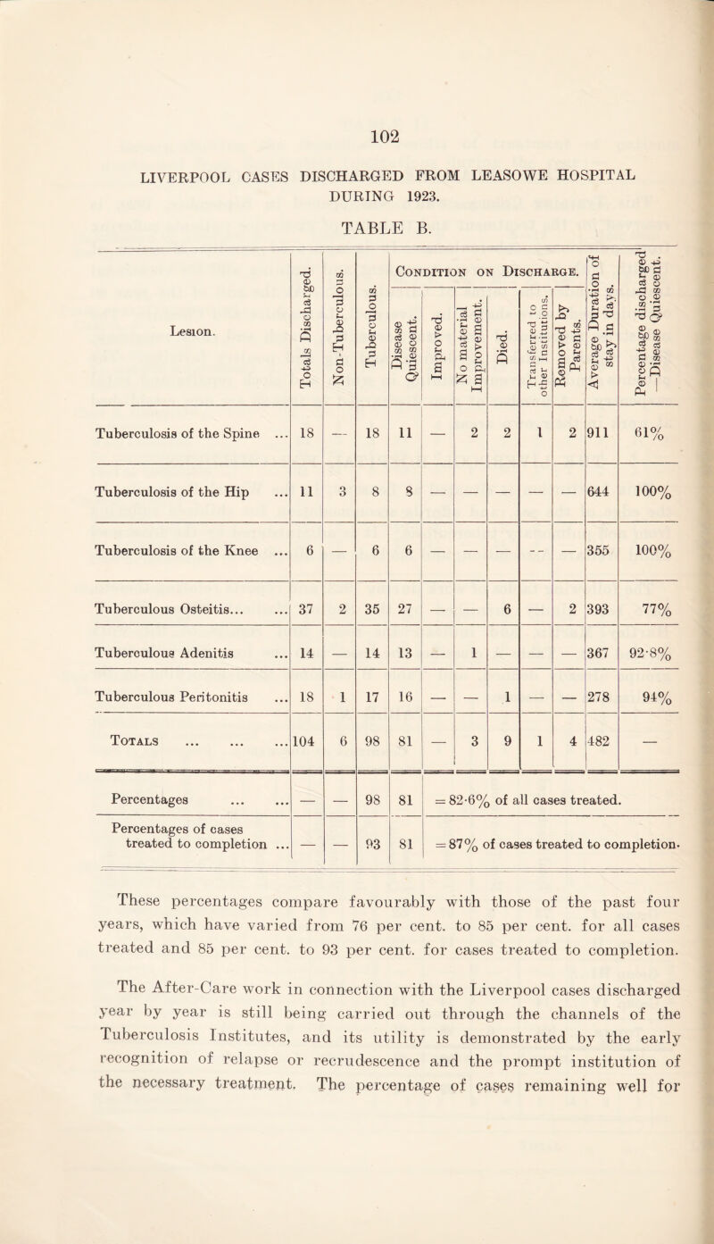 LIVERPOOL CASES DISCHARGED FROM LEASOWE HOSPITAL DURING 1923. TABLE B. Lesion. Totals Discharged. 1 Non-Tuberculous. Tuberculous. Condition on Discharge. Average Duration of stay in days. Percentage discharged —Disease Quiescent. Disease Quiescent. Improved. No material Improvement. Died. Transferred to | other Institutions. Removed by Parents. Tuberculosis of the Spine ... 18 — 18 11 — 2 2 1 2 911 61% Tuberculosis of the Hip 11 3 8 8 — — — — — 644 100% Tuberculosis of the Knee ... 6 — 6 6 — — — — 355 100% Tuberculous Osteitis... 37 2 35 27 — — 6 — 2 393 77% Tuberculous Adenitis 14 — 14 13 — 1 — — — ■ 367 92-8% Tuberculous Peritonitis 18 1 17 16 — — 1 — — 278 91% Totals . 104 6 98 81 — 3 9 1 4 482 — Percentages — — 98 81 = 82-6% of all cases treated. Percentages of cases treated to completion ... — — 93 81 = 81% of cases treated to completion. These percentages compare favourably with those of the past four years, which have varied from 76 per cent, to 85 per cent, for all cases treated and 85 per cent, to 93 per cent, for cases treated to completion. The After-Care work in connection with the Liverpool cases discharged year by year is still being carried out through the channels of the Tuberculosis Institutes, and its utility is demonstrated by the early recognition of relapse or recrudescence and the prompt institution of the necessary treatment. The percentage of cases remaining well for