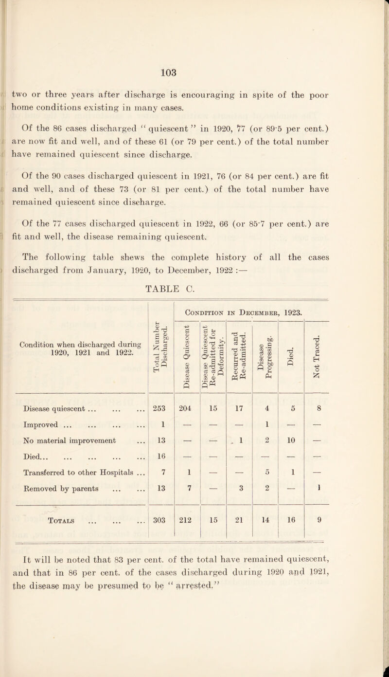 two or three years after discharge is encouraging in spite of the poor home conditions existing in many cases. Of the 86 cases discharged “ quiescent ” in 1920, 77 (or 89’5 per cent.) are now fit and well, and of these 61 (or 79 per cent.) of the total number have remained quiescent since discharge. Of the 90 cases discharged quiescent in 1921, 76 (or 84 per cent.) are fit and well, and of these 73 (or 81 per cent.) of the total number have remained quiescent since discharge. Of the 77 cases discharged quiescent in 1922, 66 (or 85-7 per cent.) are fit and well, the disease remaining quiescent. The following table shews the complete history of all the cases discharged from January, 1920, to December, 1922 :— TABLE C. Condition when discharged during 1920, 1921 and 1922. Total Number Discharged. Condition in December 1923. Disease Quiescent Disease Quiescent Re-admitted for Deformity. Recurred and Re-admitted. Disease Progressing. Died. Not Traced. Disease quiescent ... 253 204 15 17 4 5 8 Improved ... 1 — — — 1 — — No material improvement 13 — — „ 1 2 10 — Died. •• ••• ••• ••• 16 — — — — — — Transferred to other Hospitals ... 7 1 — — 5 1 — Removed by parents . 13 7 — 3 2 — 1 Totals . 303 212 15 21 14 16 9 It will be noted that 83 per cent, of the total have remained quiescent, and that in 86 per cent, of the cases discharged during 1920 and 1921, the disease may be presumed to be “ arrested.”