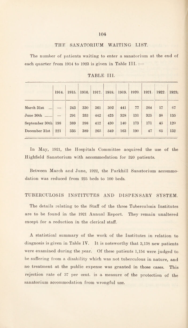 THF SANATORIUM WAITING LIST. The number of patients waiting to enter a sanatorium at the end of each quarter from 1914 to 1923 is given in Table III. :— TABLE III. 1914. 1915. 1916. 1917. 1918. 1919. 1920. 1921. 1922. 1923; March 31st — 243 330 361 302 441 77 264 17 67 June 30th . — 291 253 442 425 328 131 325 58 135 September 30th 198 389 398 422 430 140 173 171 45 120 December 31st 221 335 389 265 549 163 190 47 65 132 In May, 1921, the Hospitals Committee acquired the use of the Highfield Sanatorium with accommodation for 320 patients. Between March and June, 1922, the Parkhill Sanatorium accommo¬ dation was reduced from 225 beds to 100 beds. TUBERCULOSIS INSTITUTES AND DISPENSARY SYSTEM. The details relating to the Staff of the three Tuberculosis Institutes are to be found in the 1921 Annual Report. They remain unaltered except for a reduction in the clerical staff. A statistical summary of the work of the Institutes in relation to diagnosis is given in Table IV. It is noteworthy that 3,138 new patients were examined during the year. Of these patients 1,154 were judged to be suffering from a disability which was not tuberculous in nature, and no treatment at the public expense was granted in those cases. This rejection rate of 37 per cent, is a measure of the protection of the sanatorium accommodation from wrongful use.