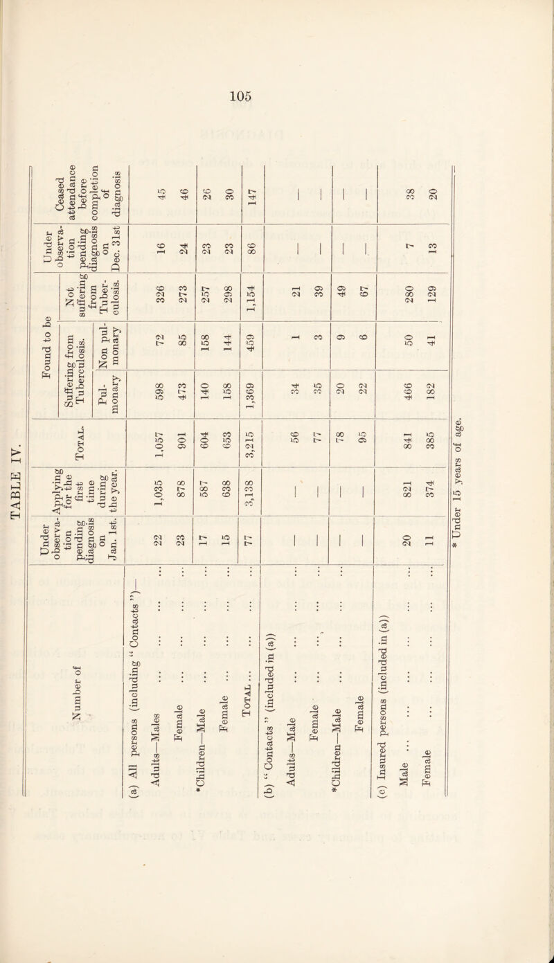 TABLE IV. i Ceased attendance before completion of diagnosis 45 46 26 30 147 1 1 1 1 38 20 Under observa¬ tion pending diagnosis on Dec. 31st CO Tfl H 03 23 23 CD GO 1 1 1 1 CO r-H 21 39 49 67 x o +3 a 0 o £ Suffering from Tuberculosis. Non pul¬ monary 72 85 158 144 459 1—i CO OS CD O r-H i-O ^ Pul¬ monary 598 473 140 158 1,369 34 35 20 22 466 182 Applying for the first time during the year. 1,035 878 587 638 3,138 1 1 1 1 821 374 Under observa¬ tion pending diagnosis on Jan. 1st. 22 23 t> lO H r-H 77 1 1 1 1 O r-H 03 r-H Number of a) All persons (including “ Contacts ”)— Adults—Males Female ^Children—Male Female . Total . b) “Contacts” (included in (a)) Adults—Male Female ... . > * Children—Male . Female c) Insured persons (included in (a)) Male.w Female . A * Under 15 years of age.