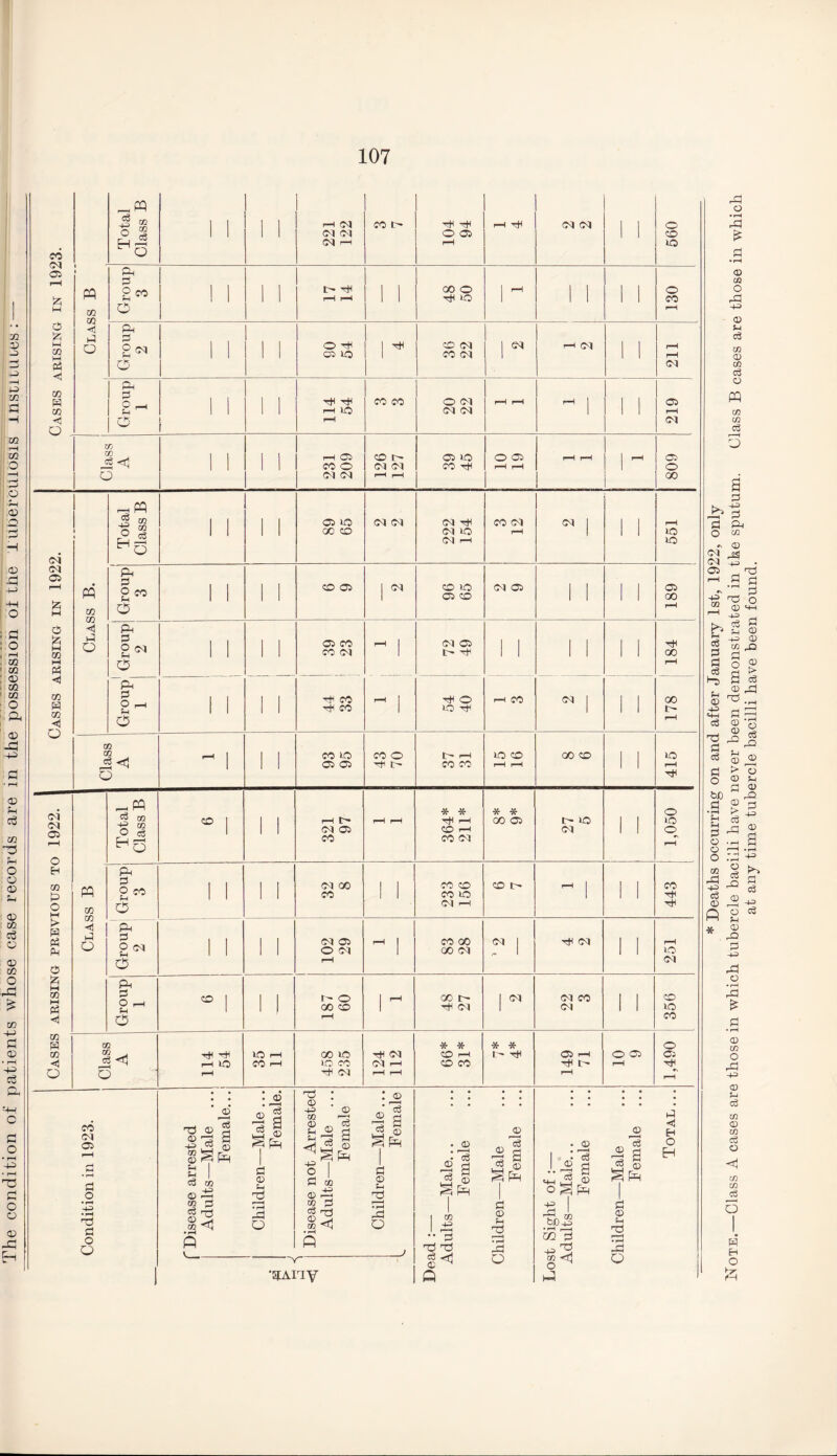 j * Deaths occurring on and after January 1st, 1922, only Note.—Class A cases are those in which tubercle bacilli have never been demonstrated in the sputum. Class B cases are those in which at any time tubercle bacilli have been found.