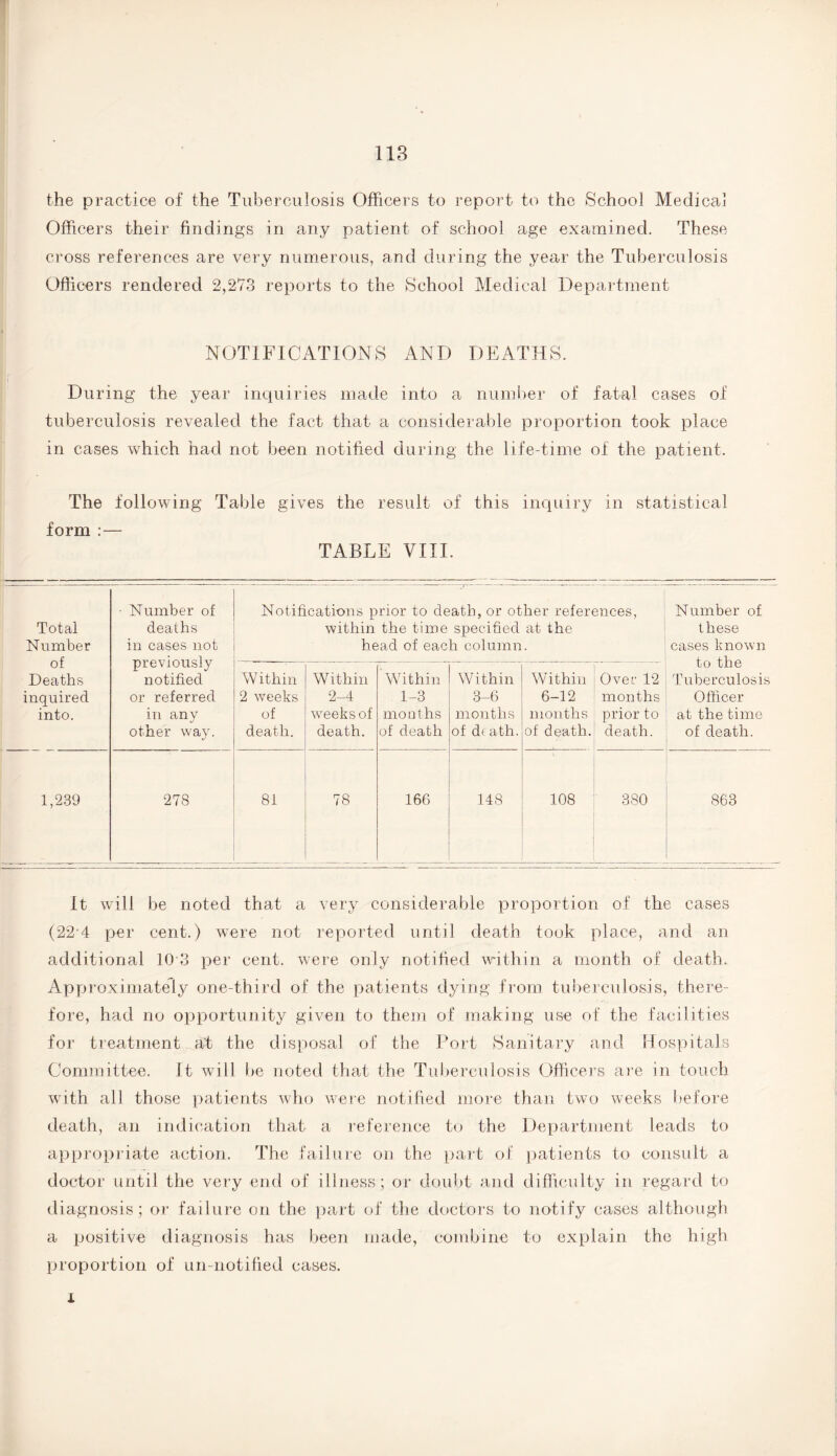 the practice of the Tuberculosis Officers to report to the School Medical Officers their findings in any patient of school age examined. These cross references are very numerous, and during the year the Tuberculosis Officers rendered 2,273 reports to the School Medical Department NOTIFICATIONS AND DEATHS. During the year inquiries made into a number of fatal cases of tuberculosis revealed the fact that a considerable proportion took place in cases which had not been notified during the life-time of the patient. The following Table gives the result of this inquiry in statistical form : — TABLE VIII. Total Number of Deaths inquired into. - Number of deaths in cases not previously notified or referred in any other way. Notifications prior to death, or other references, within the time specified at the head of each column. Number of these cases known to the Tuberculosis Officer at the time of death. Within 2 weeks of death. Within 2-4 weeks of death. Within 1-3 months of death Within 3-6 months of dt ath. Within 6-12 months of death. Over 12 months prior to death. 1,239 278 81 78 166 148 108 380 863 It will be noted that a very considerable proportion of the cases (22*4 per cent.) were not reported until death took place, and an additional 10 3 per cent, were only notified within a month of death. Approximately one-third of the patients dying from tuberculosis, there¬ fore, had no opportunity given to them of making use of the facilities for treatment at the disposal of the Port Sanitary and Hospitals Committee. It will be noted that the Tuberculosis Officers are in touch with all those patients who were notified more than two weeks before death, an indication that a reference to the Department leads to appropriate action. The failure on the part of patients to consult a doctor until the very end of illness; or doubt and difficulty in regard to diagnosis; or failure on the part of the doctors to notify cases although a positive diagnosis has been made, combine to explain the high proportion of un-notified cases. L