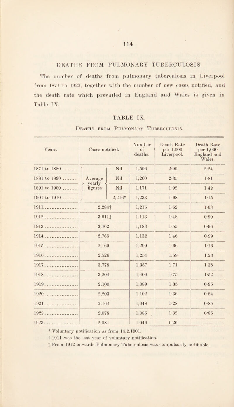 DEATHS FROM PULMONARY TUBERCULOSIS. The number of deaths from pulmonary tuberculosis in Liverpool from 1871 to 1923, together with the number of new cases notified, and the death rate which prevailed in England and Wales is given in Table IX. TABLE IX. Deaths from Pulmonary Tuberculosis. Years. Cases notified. Number of deaths. Death Rate per 1,000 Liverpool. Death Rate per 1,000 England and Wales. 1871 to 1880 . **s Average > yearly -< figures  Nil 1,506 2-90 2*24 1881 to 1890 . Nil 1,260 2-35 1-81 1891 to 1900 . Nil 1,171 1-92 1-42 1901 to 1910 . 2,216* 1,233 1-68 M5 1911... 2,284f 1,215 1-62 1-03 1912. 3,611 J 1,113 1-48 0-99 1913. 3,462 1,183 1-55 0-96 1914. 2,785 1,132 1-46 0-99 1915....... 2,169 1,299 1-66 116 1910. 2,526 1,254 1.59 1.23 1917. 3,778 1,357 1-71 1-38 1918. 3,204 1,400 1-75 1-52 1919. 2,100 1,089 1-35 0-95 1920... 2,203 1,102 1-36 0-84 1921. 2,164 1,048 1-28 0-85 1922. 2,078 1,086 1-32 0-85 1923. 2,081 1,046 1 26 * Voluntary notification as from 14.2.1901. 1 1911 was the last year of voluntary notification.
