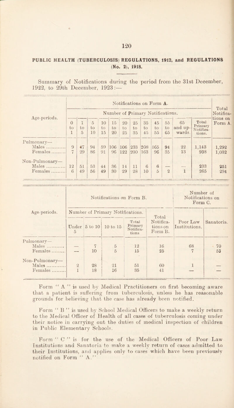 PUBLIC HEALTH (TUBERCULOSIS) REGULATIONS, 1912, and REGULATIONS (No. 2), 1918. Summary of Notifications during the period from the 31st December, 1922, to 29th December, 1923 :— Age-periods. Pulmonary— Males . Females. Non-Pulmonary— Males . Females. Notifications on Form A. Number of Primary Notifications. Total Notifica- 0 to 1 1 to 5 5 to 10 10 to 15 15 to 20 20 to 25 25 to 35 35 to 45 45 to 55 55 to 65 65 and up¬ wards. Total Primary Notifica¬ tions. tions on Form A, 9 47 94 59 106 106 233 208 165 94 22 1,143 1,292 7 29 86 91 96 122 200 163 96 35 13 938 1,032 12 51 53 44 36 14 11 6 6 233 251 6 49 56 49 30 29 28 10 5 2 1 265 294 Notifications on Form B. Number of Notifications on Form C. Age-periods. Number of Primary Notifications. Total Notifica¬ tions on Form B. Under 5 5 to 10 10 to 15 Total Primary Notifica¬ tions Poor Law Institutions. Sanatoria. Pulmonary— Males . 7 5 12 16 68 70 Females. 10 5 15 25 7 53 Non-Pulmonary— Males. 2 28 21 51 60 1 Females. 1 18 16 35 . 41 — Form “ A ” is used bv Medical Practitioners on first becoming; aware that a patient is suffering from tuberculosis, unless he has reasonable grounds for believing that the case has already been notified. Form “ B ” is used by School Medical Officers to make a weekly return to the Medical Officer of Health of all cases of tuberculosis coming under their notice in carrying out the duties of medical inspection of children in Public Elementary Schools. Form “ C ” is for the use of the Medical Officers of Poor Law Institutions and Sanatoria to make a weekly return of cases admitted to their Institutions, and applies only to cases which have been previously notified on Form “ A.”