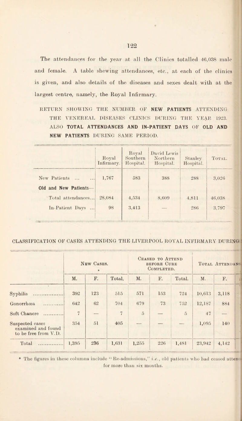 The attendances for the year at all the Clinics totalled 46,038 male and female. A table shewing attendances, etc., at each of the clinics is given, and also details of the' diseases and sexes dealt with at the largest centre, namely, the Royal Infirmary. RETURN SHOWING THE NUMBER OF NEW PATIENTS ATTENDING THE VENEREAL DISEASES CLINICS DURING THE YEAR 1923. ALSO TOTAL ATTENDANCES AND IN-PATIENT DAYS OF OLD AND NEW PATIENTS DURING SAME PERIOD. Royal Infirmary. Royal Southern Hospital. David Lewis Northern Hospital. Stanley Hospital. Total. New Patients ... 1,767 583 388 288 3,026 Old and New Patients— Total at tendances... 28,084 4,534 8,609 4,811 46,038 In-Patient Days ... 98 3,413 286 3,797 CLASSIFICATION OF CASES ATTENDING THE LIVERPOOL ROYAL INFIRMARY DURING New Cases. * Ceased to Attend before Cure Completed. Total Attenda N( M. F. Total. M. F. Total. M. F. Syphilis . 392 123 515 571 153 724 10,613 3,118 Gonorrhoea .. 642 62 704 679 73 752 12,187 884 Soft Chancre . 7 — 7 5 — 5 47 — Suspected cases 354 51 405 — — — 1,095 140 examined and found to be free from V.D. Total . 1,395 236 1,631 1,255 226 1,481 23,942 4,142 * The figures in these columns include “Re-admissions,” i.e., old patients who had ceased atten* / for more than six months.
