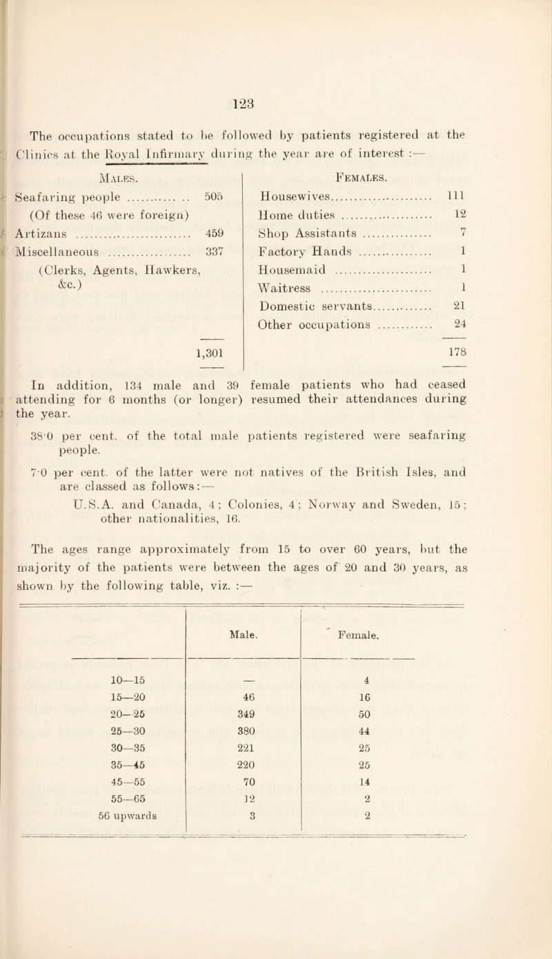 The occupations stated to he followed by patients registered at the Clinics at the Royal Infirmary during the year are of interest : — Males. Seafaring people . 505 (Of these 46 were foreign) Artizans . 459 Miscellaneous . 337 (Clerks, Agents, Hawkers, &c.) 1,301 In addition, 134 male and 39 attending for 6 months (or longer) the year. 38 0 per cent, of the total male people. Females. Housewives. Ill Home duties . 12 Shop Assistants . 7 Factory Hands . 1 Housemaid . 1 Waitress . 1 Domestic servants. 21 Other occupations . 24 178 female patients who had ceased resumed their attendances during patients registered were seafaring 7 0 per cent, of the latter were not natives of the British Isles, and are classed as follows: — U.S.A. and Canada, 4; Colonies, 4 ; Norway and Sweden, 15 ; other nationalities, 16. The ages range approximately from 15 to over 60 years, hut the majority of the patients were between the ages of 20 and 30 years, as shown by the following table, viz. :— Male. Female. 10—15 ___ 4 15—20 46 16 20—25 349 50 25—30 380 44 30—35 221 25 35—45 220 25 45—55 70 14 55—65 12 2 56 upwards 3 2