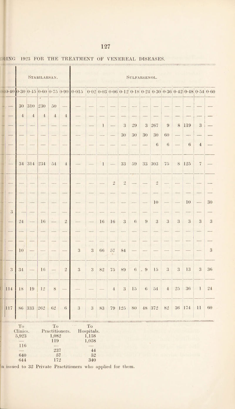 •DING 1923 FOR THE! TREATMENT OF VENEREAL DISEASES. Stabilar SAN, S ULFARSEN OL. >0-40 0-30 0-45 0-60 © *4 Ox >90 0-015 0-02 0-03 0-06 0-12 0-18 0-24 0-30 0-36 0-42 0-48 0-54 0-60 - — 30 310 230 50 —• — — — — — — — — — — _ - — 4 4 4 4 4 —• — — — — — — — —- — — — - — — — — — — — 1 — 3 29 3 267 9 8 119 3 _ - — — — — — — — — — — 30 30 30 30 60 — — — — —- — —- — — — — — — — — —- — 6 6 — 6 4 — - — 34 314 234 to — — 1 —• 33 59 QO oo 303 75 8 125 7 — — — — —- — — —- —- — — 2 2 — — 9 w — -— — — - Q — — — — — — -— — — — — — 10 — — 10 — 30 O 24 — 16 2 — — 16 16 3 6 9 3 3 3 3 3 3 ■*3 — 10 — ■— — 3 3 66 57 84 — — — — — — __. 3 3 34 — 16 2 3 3 82 75 89 6 , 9 15 3 o O 13 3 36 j 114 18 19 12 8 — — — — 4 3 15 6 54 4 25 36 1 24 117 86 333 262 62 6 3 3 83 79 125 80 48 372 82 36 174 11 60 To To To Clinics. Practitioners. Hospitals 5,923 1,082 1,158 — 119 1,058 116 — — — 237 44 640 57 52 644 172 340 i n issued to 32 Private Practitioners who applied for them. L