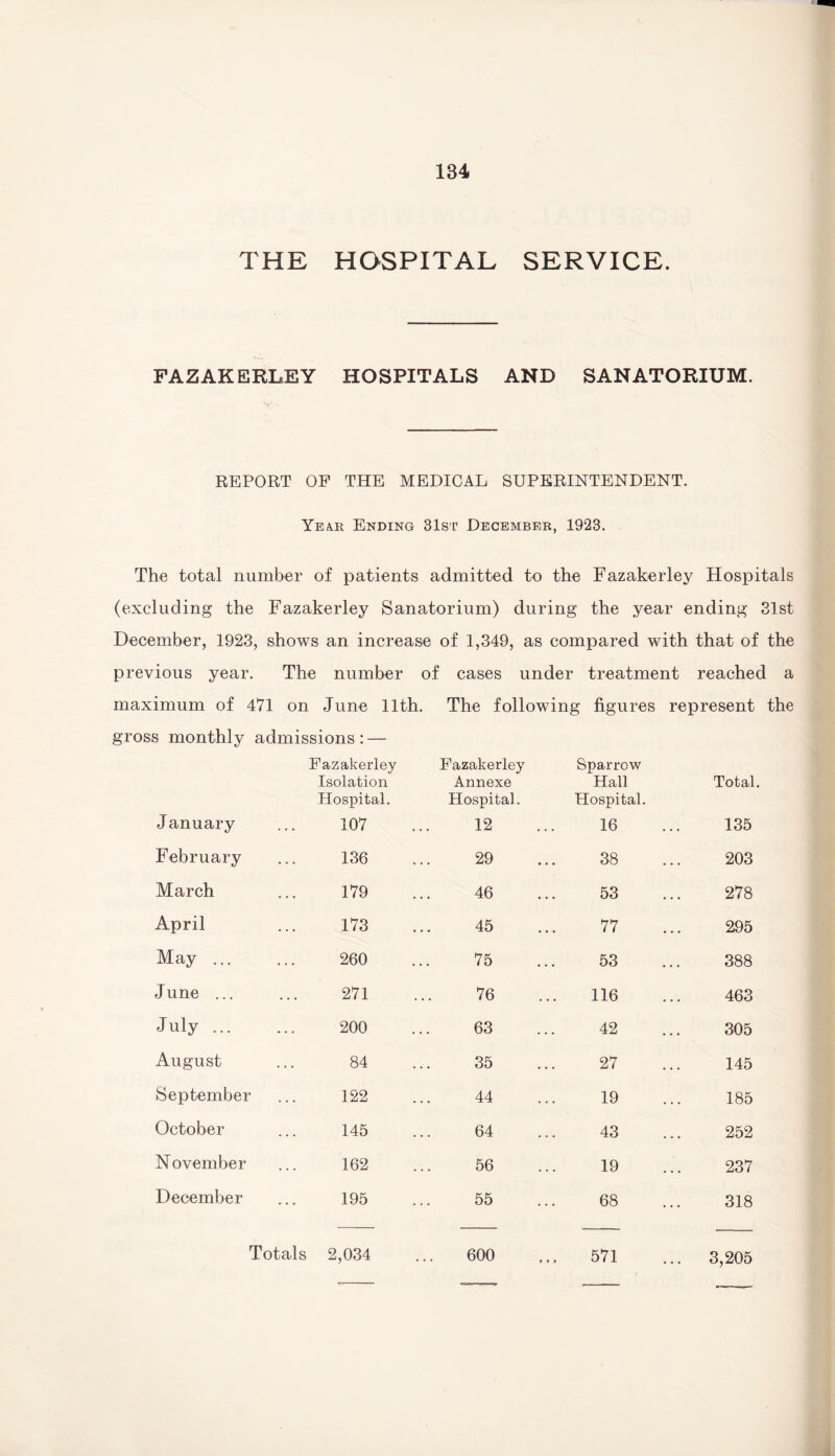 THE HOSPITAL SERVICE. FAZAKERLEY HOSPITALS AND SANATORIUM. REPORT OP THE MEDICAL SUPERINTENDENT. Year Ending 31st December, 1923. The total number of patients admitted to the Fazakerley Hospitals (excluding the Fazakerley Sanatorium) during the year ending 31st December, 1923, shows an increase of 1,349, as compared with that of the previous year. The number of cases under treatment reached maximum of 471 on June 11th. The following figures represent gross monthly admissions : — Fazakerley Isolation Hospital. January ... 107 Fazakerley Annexe Hospital. 12 Sparrow Hall Hospital. 16 Total. 135 February 136 29 38 203 March 179 46 53 278 April 173 45 77 295 May ... 260 75 53 388 June ... 271 76 116 463 July. 200 63 42 305 August 84 35 27 145 September 122 44 19 185 October 145 64 43 252 November 162 56 19 237 December 195 55 68 318 Totals 2,034 600 571 ... 3,205