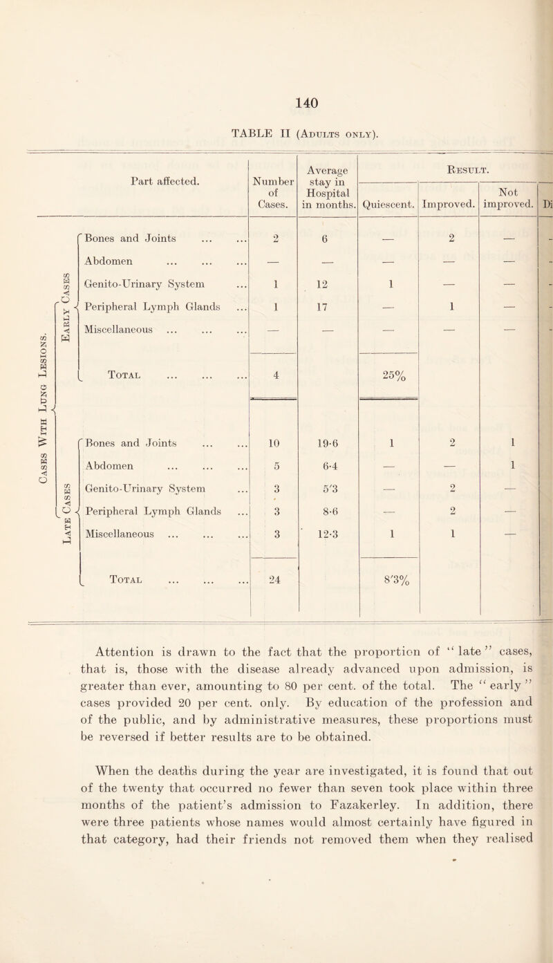 Cases With Lung Lesions. TABLE II (Adults only). Part affected. CO m <d -O a Bones and Joints Abdomen Genito-Urinary System Peripheral Lymph Glands Miscellaneous co 3 co O H •4) Bones and Joints Abdomen Genito-LTrinary System Peripheral Lymph Glands Miscellaneous Total Number of Cases. 10 5 3 » 3 3 24 Average stay in Hospital in months. 6 12 17 19-6 6-4 5'3 8-6 12-3 Result. Quiescent, S'3% Improved. 2 2 1 Not improved. Di Attention is drawn to the fact that the proportion of “late” cases, that is, those with the disease already advanced upon admission, is greater than ever, amounting to 80 per cent, of the total. The “ early ” cases provided 20 per cent. only. By education of the profession and of the public, and by administrative measures, these proportions must be reversed if better results are to be obtained. When the deaths during the year are investigated, it is found that out of the twenty that occurred no fewer than seven took place within three months of the patient’s admission to Fazakerley. In addition, there were three patients whose names would almost certainly have figured in that category, had their friends not removed them when they realised