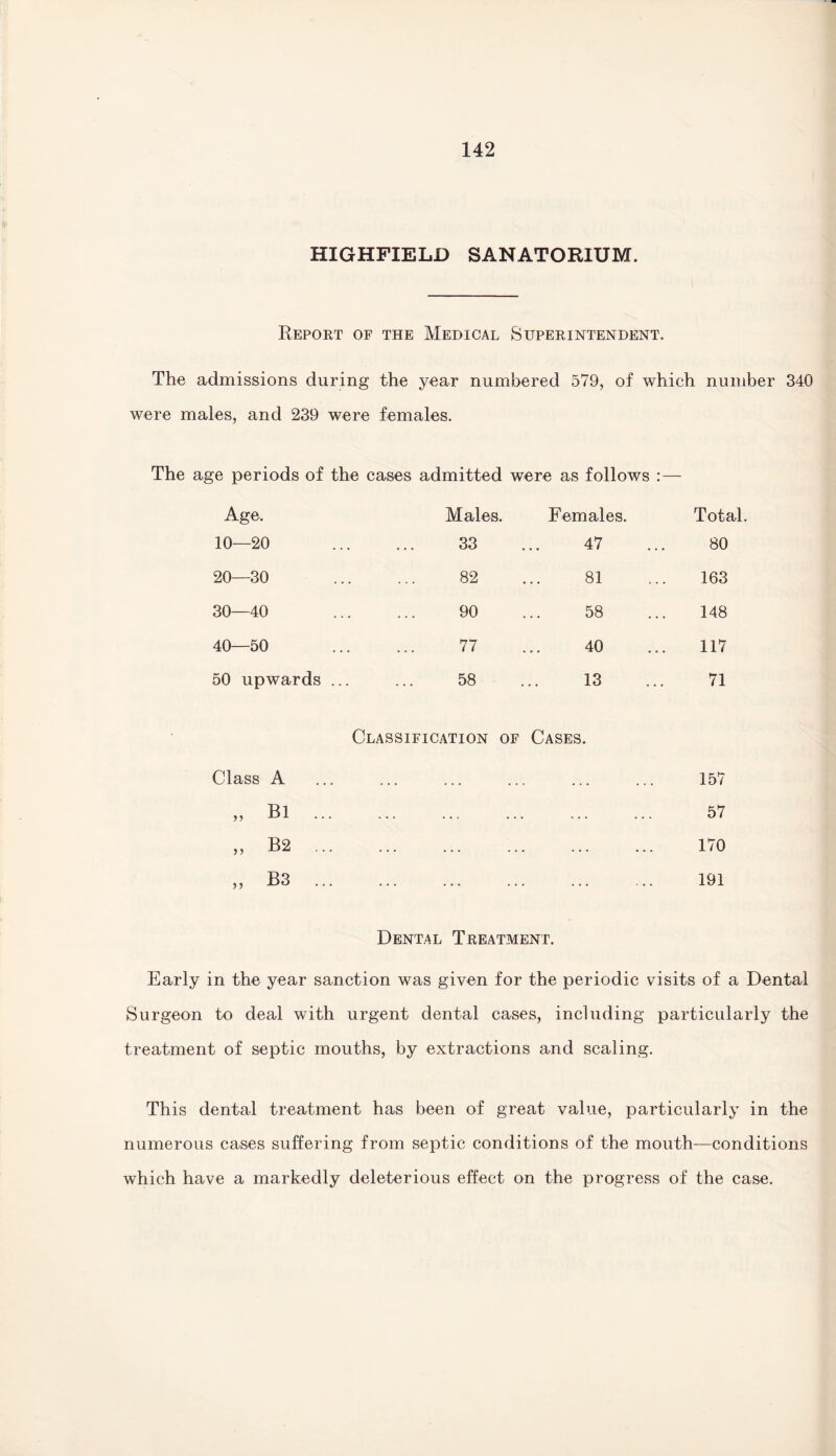HIGHFIELD SANATORIUM. Report of the Medical Superintendent. The admissions during the year numbered 579, of which number 340 were males, and 239 were females. The age periods of the cases admitted were as follows :— Age, Males. Females. Total. 10—20 . 33 47 80 20—30 . 82 81 163 30—40 . 90 58 148 40—50 . 77 40 117 50 upwards . . 58 13 71 Classification of Cases. Class A ... ... ... ... ... 157 „ B1 ... ... ... ... ... ... 57 „ B2 ... ... ... ... ... ... 170 „ B3 ... . 191 Dental Treatment. Early in the year sanction was given for the periodic visits of a Dental Surgeon to deal with urgent dental cases, including particularly the treatment of septic mouths, by extractions and scaling. This dental treatment has been of great value, particularly in the numerous cases suffering from septic conditions of the mouth—conditions which have a markedly deleterious effect on the progress of the case.