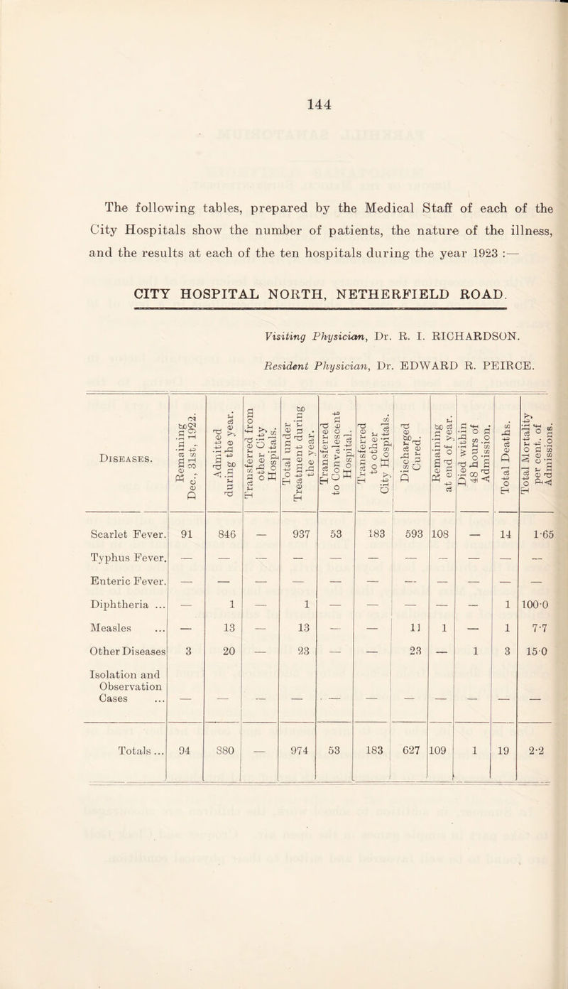 The following tables, prepared by the Medical Staff of each of the City Hospitals show the number of patients, the nature of the illness, and the results at each of the ten hospitals during the year 1923 :— CITY HOSPITAL NORTH, NETHERFXELD ROAD. Visiting Physician, Dr. R. I. RICHARDSON. Resident Physician, Dr. EDWARD R. PEIRCE. Scarlet Fever. 91 846 — 937 53 183 593 108 — 14 1-65 Typhus Fever. — — — — — — — — — — — Enteric Fever. — — — — — — — — — — — Diphtheria ... — 1 — 1 — — — — 1 100-0 Measles — 13 — 13 — — 11 1 — 1 7-7 Other Diseases 3 20 — 23 — — 23 — 1 3 150 Isolation and Observation Cases —- — — — • — — — — — —