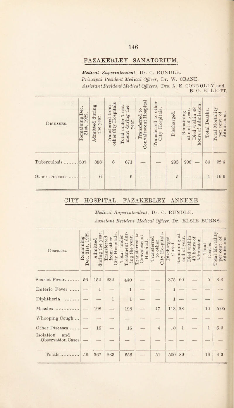 FAZAKERLEY SANATORIUM. Medical Superintendent, Dr. G. RUNDLE. Principal Resident Medical Officer, Dr. W. CRANE. Assistant Resident Medical Officers, Drs. A. E. CONNOLLY and B. G. ELLIOTT. Diseases. Remaining Dec. 31st, 1922. Admitted during the year. Transferred from other City Hospitals Total under Treat¬ ment during the year. Transferred to Convalescent Hospital Transferred to other City Hospitals. Discharged. Remaining at end of year. Died within 48 hours of Admission. Total Deaths. Total Mortality per cent, of Admissions. Tnherp.n Iritis 307 358 6 671 293 298 80 22-4 Other Diseases. 6 6 — — 5 — 1 16-6 CITY HOSPITAL, FAZAKEBLEY ANNEXE. Medical Superintendent, Dr. C. RUNDLE. Assistant Resident Medical Officer, Dr. ELSIE BURNS. Diseases. Remaining Dec. 31st, 1922. Admitted during the year. Transferred from other City Hospitals. Total under | Treatment dur¬ ing the year. Transferred to Convalescent Hospital. Transferred to other City Hospitals. Discharged Cured. Remaining at end of year. Died within 48 hours of Admission. Total Deaths. Total Mortality per cent, of Admissions. Re.fl.rlet Eever. 152 232 440 375 60 5 3-3 Enteric Fever . 1 1 — — 1 — Diphtheria . — — 1 1 — — 1 — — —• — ATeaHes 198 198 47 113 28 10 5-05 Whooping Cough ... — — — Other Diseases 16 16 4 10 1 1 6.2 Isolation and Observation Cases Totals. 56 367 233 656 — 51 500 89 16 4-3