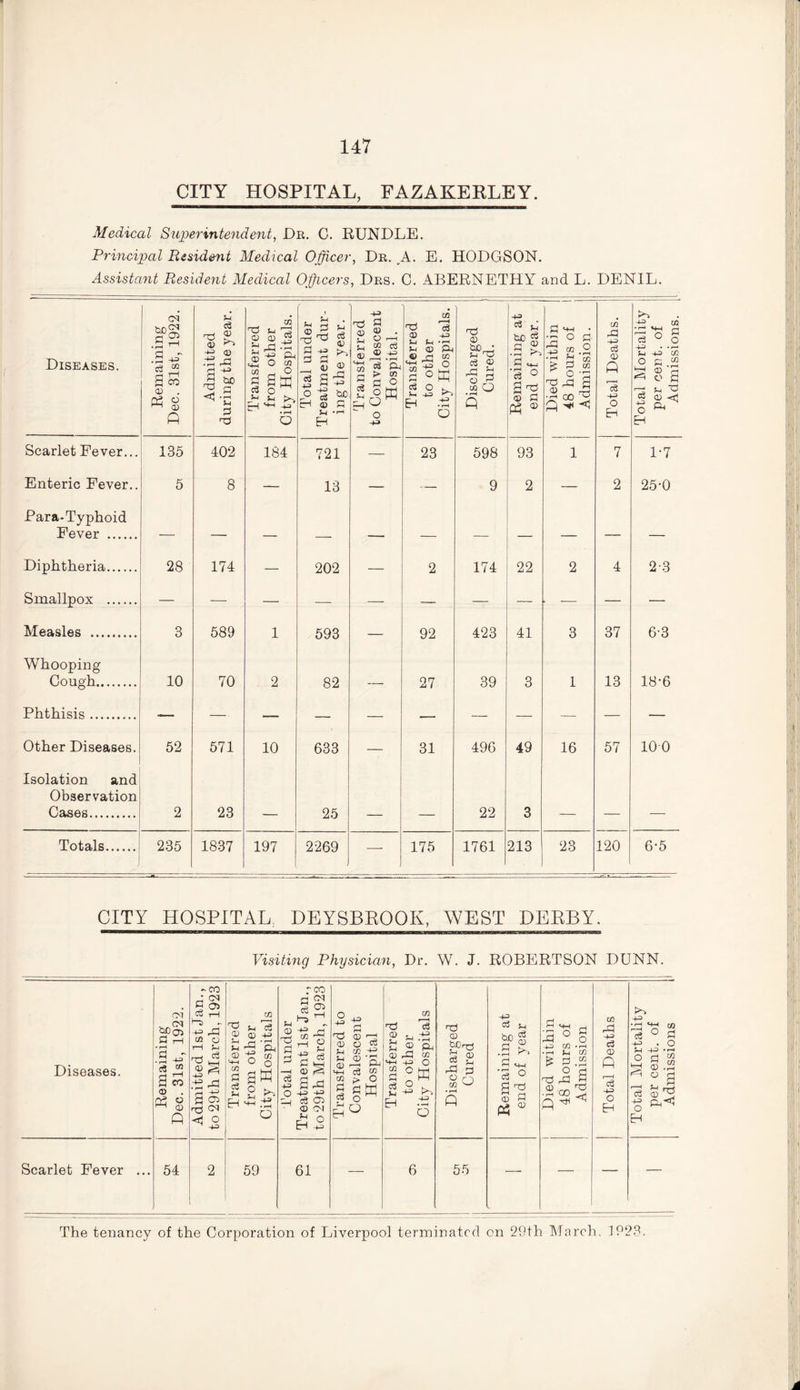 CITY HOSPITAL, FAZAKERLEY Medical Superintendent, Dr. C. RUNDLE. Principal Resident Medical Officer, Dr. A. E. HODGSON. Assistant Resident Medical Officers, Drs. C. ABERNETHY and L. DENIL. Diseases. Remaining Dec. 31st, 1922. Admitted during the year. Transferred from other City Hospitals. Total under Treatment dur¬ ing the year. Transferred to Convalescent Hospital. Transferred to other City Hospitals. Discharged Cured. Remaining at end of year. Died within 48 hours of Admission. | Total Deaths. Total Mortality per cent, of Admissions. Scarlet Fever... 135 402 184 721 — 23 598 93 1 7 1-7 Enteric Fever.. 5 8 — 13 — ■ — 9 2 — 2 25-0 Para-Typhoid Fever . — — — — — — — — — — — Diphtheria. 28 174 — 202 — 2 174 22 2 4 2-3 Smallpox . — — — — — — — — • — — — Measles . 3 589 1 593 92 423 41 3 37 6-3 Whooping Cough. 10 70 2 82 27 39 3 1 13 18-6 Phthisis Other Diseases. 52 571 10 633 — 31 496 49 16 57 100 Isolation and Observation Cases. 2 23 — 25 — — 22 3 — — — Totals. 235 1837 197 2269 — 175 1761 213 23 120 6-5 CITY HOSPITAL; DEYSBROOK, WEST DERBY. Visiting Physician, Dr. W. J. ROBERTSON DUNN. Diseases. Remaining Dec. 31st, 1922. j Admitted 1st Jan., to 29th March, 1923 Transferred from other City Hospitals Total under Treatment 1st Jan., to 29th March, 1923 Transferred to Convalescent Hospital Transferred to other City Hospitals Discharged Cured Remaining at end of year Died within 48 hours of Admission Total Deaths Total Mortality per cent, of Admissions Scarlet Fever ... 54 2 59 61 — 6 55 L — — — The tenancy of the Corporation of Liverpool terminated on 29th March, 1923.